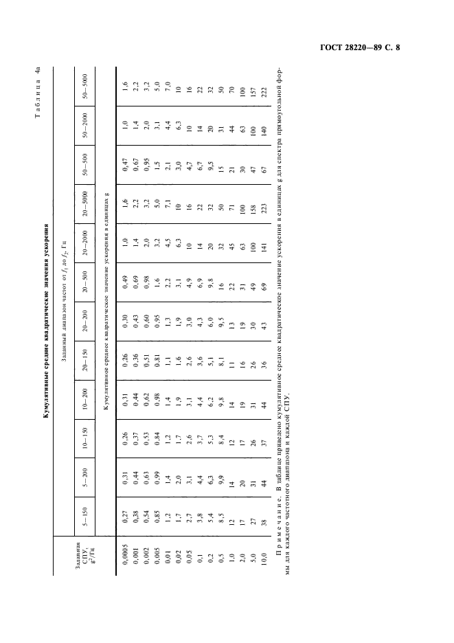 ГОСТ 28220-89