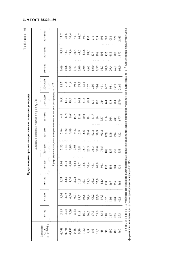 ГОСТ 28220-89