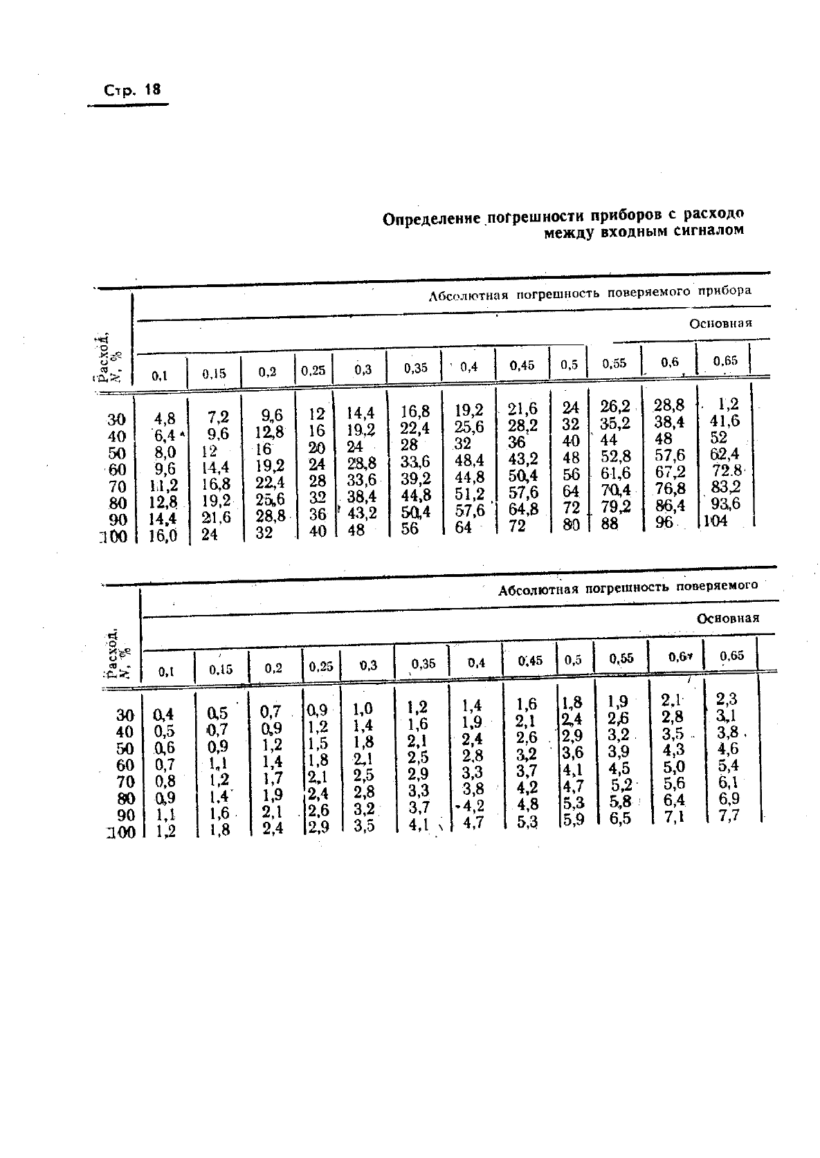 ГОСТ 8.008-72