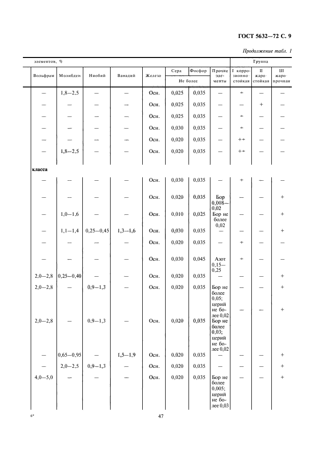 ГОСТ 5632-72