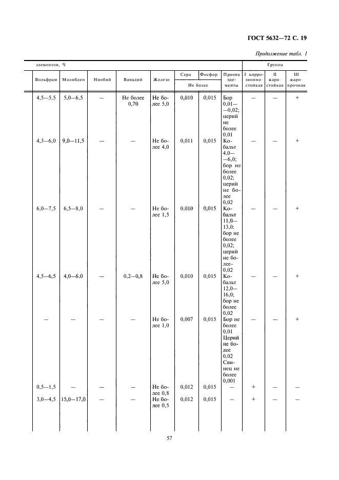 ГОСТ 5632-72