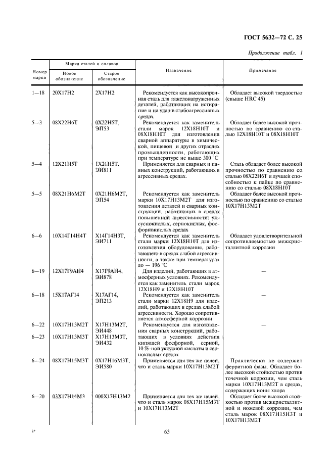 ГОСТ 5632-72