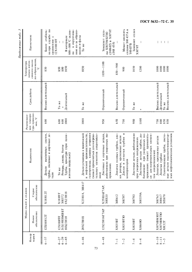 ГОСТ 5632-72