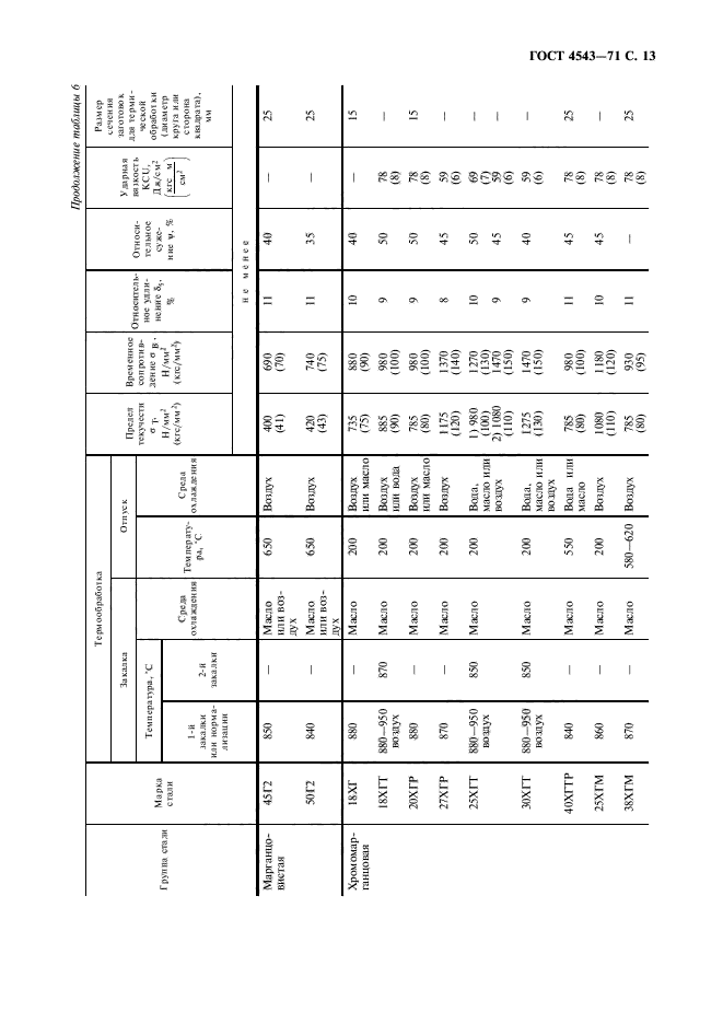 ГОСТ 4543-71