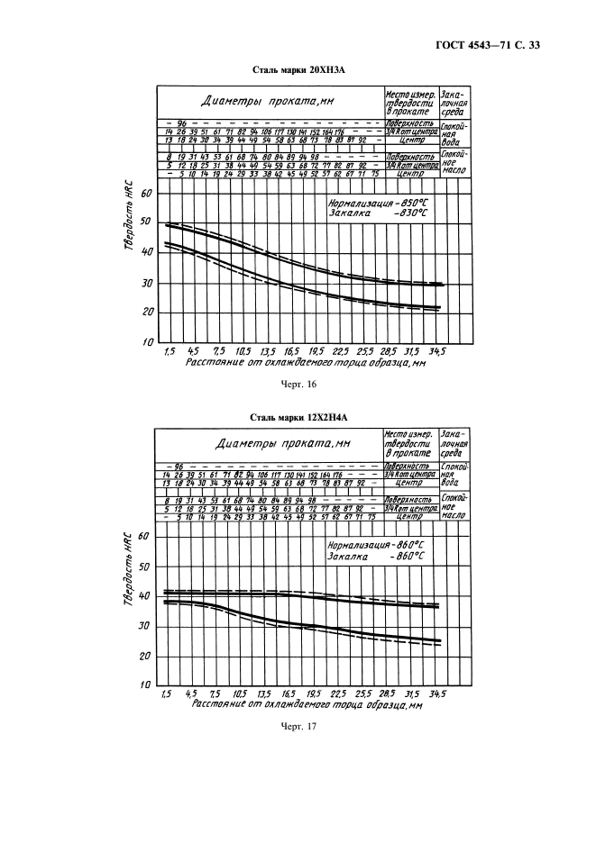 ГОСТ 4543-71