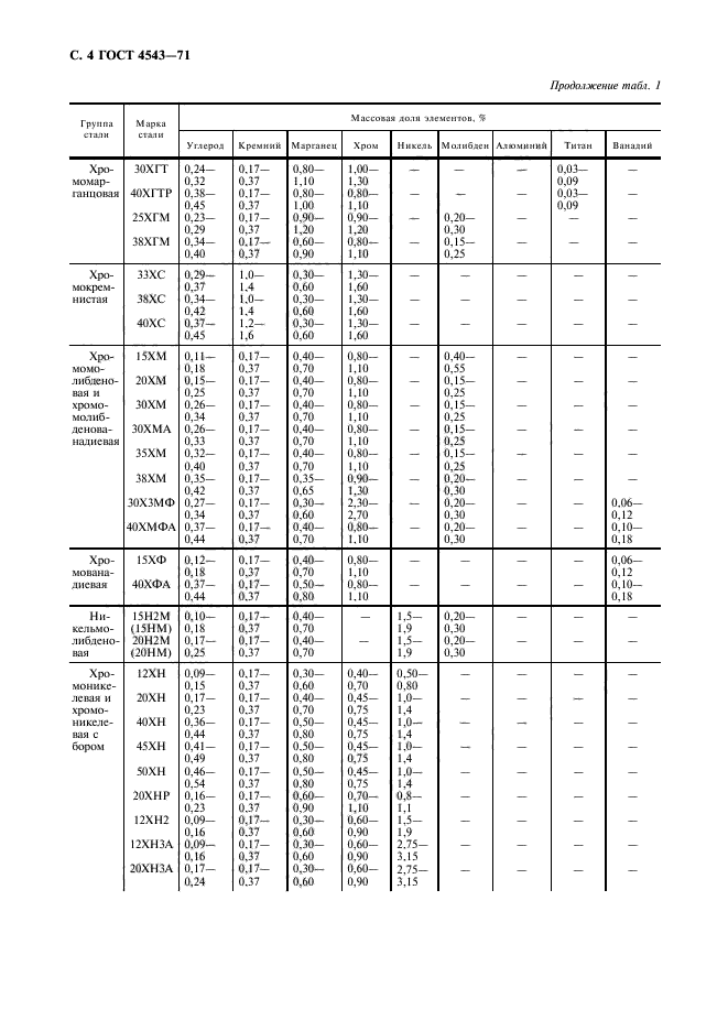 ГОСТ 4543-71