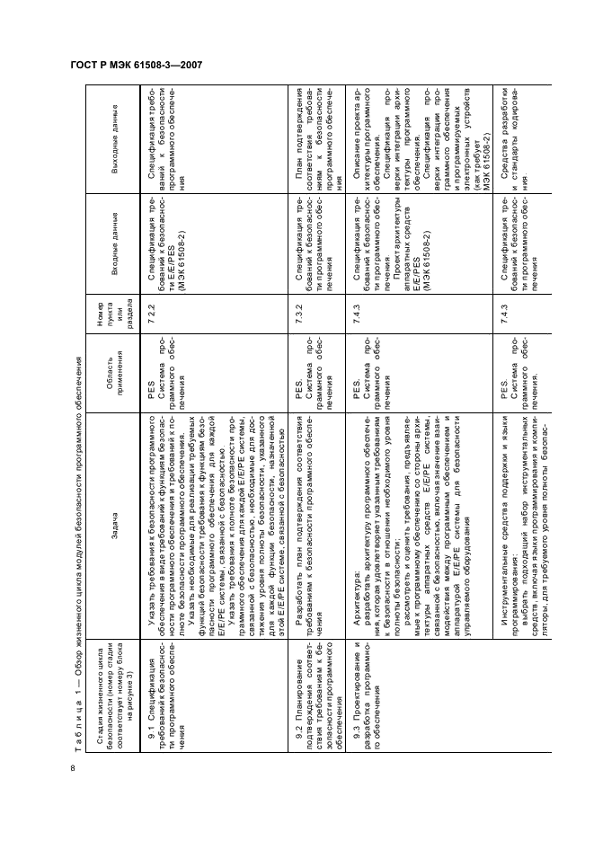 ГОСТ Р МЭК 61508-3-2007