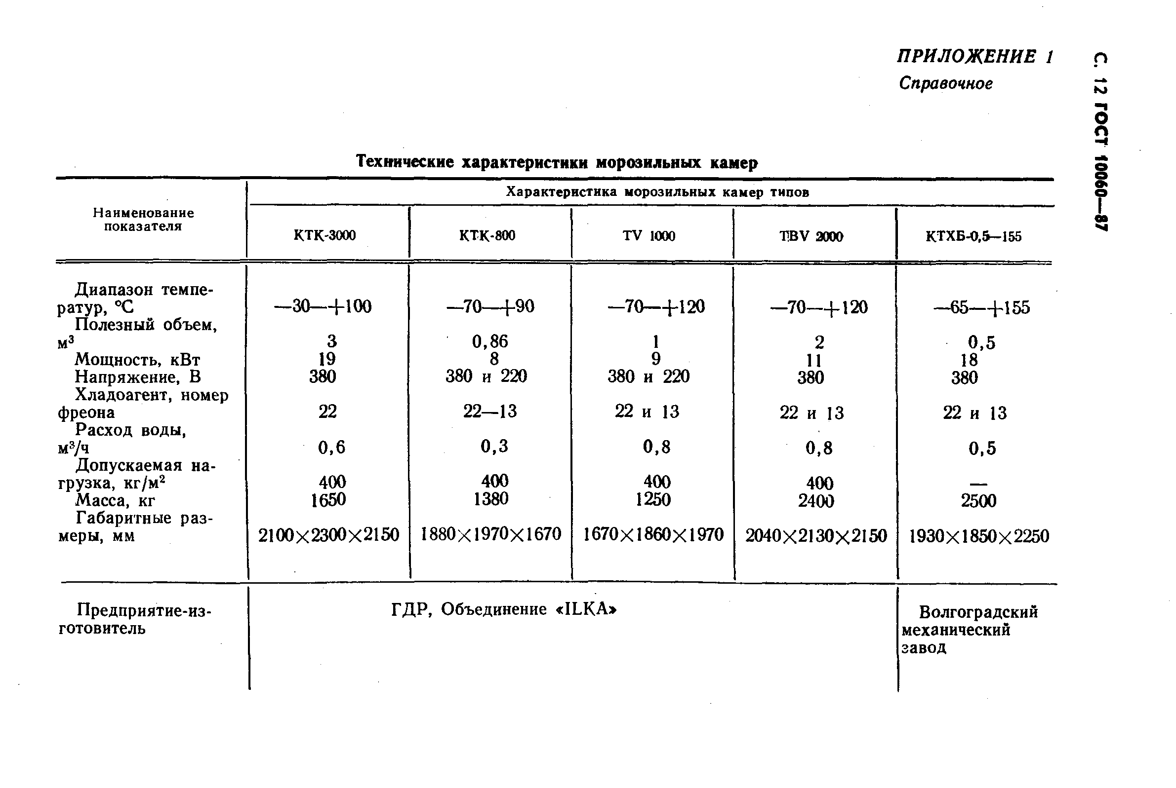 ГОСТ 10060-87