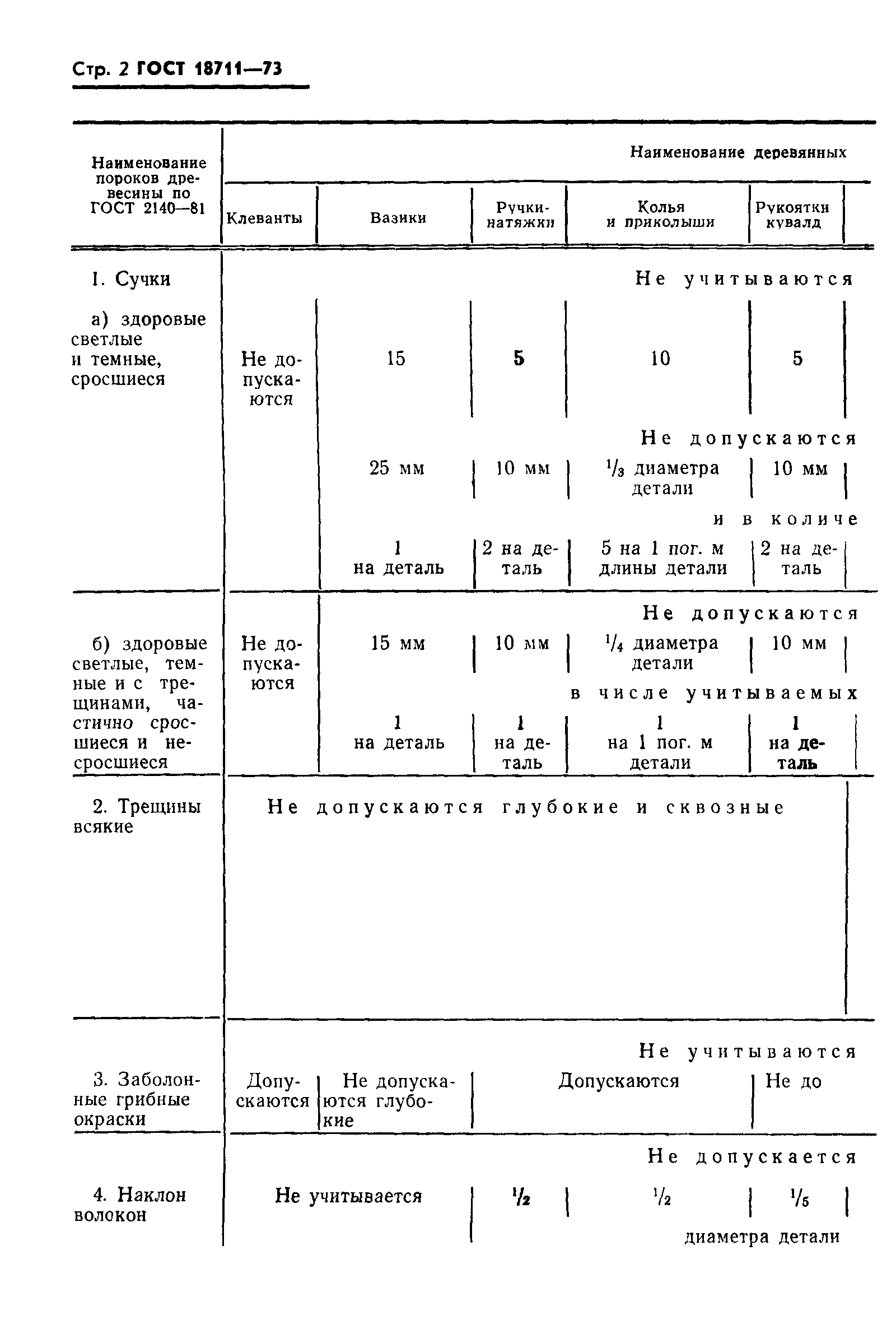 ГОСТ 18711-73