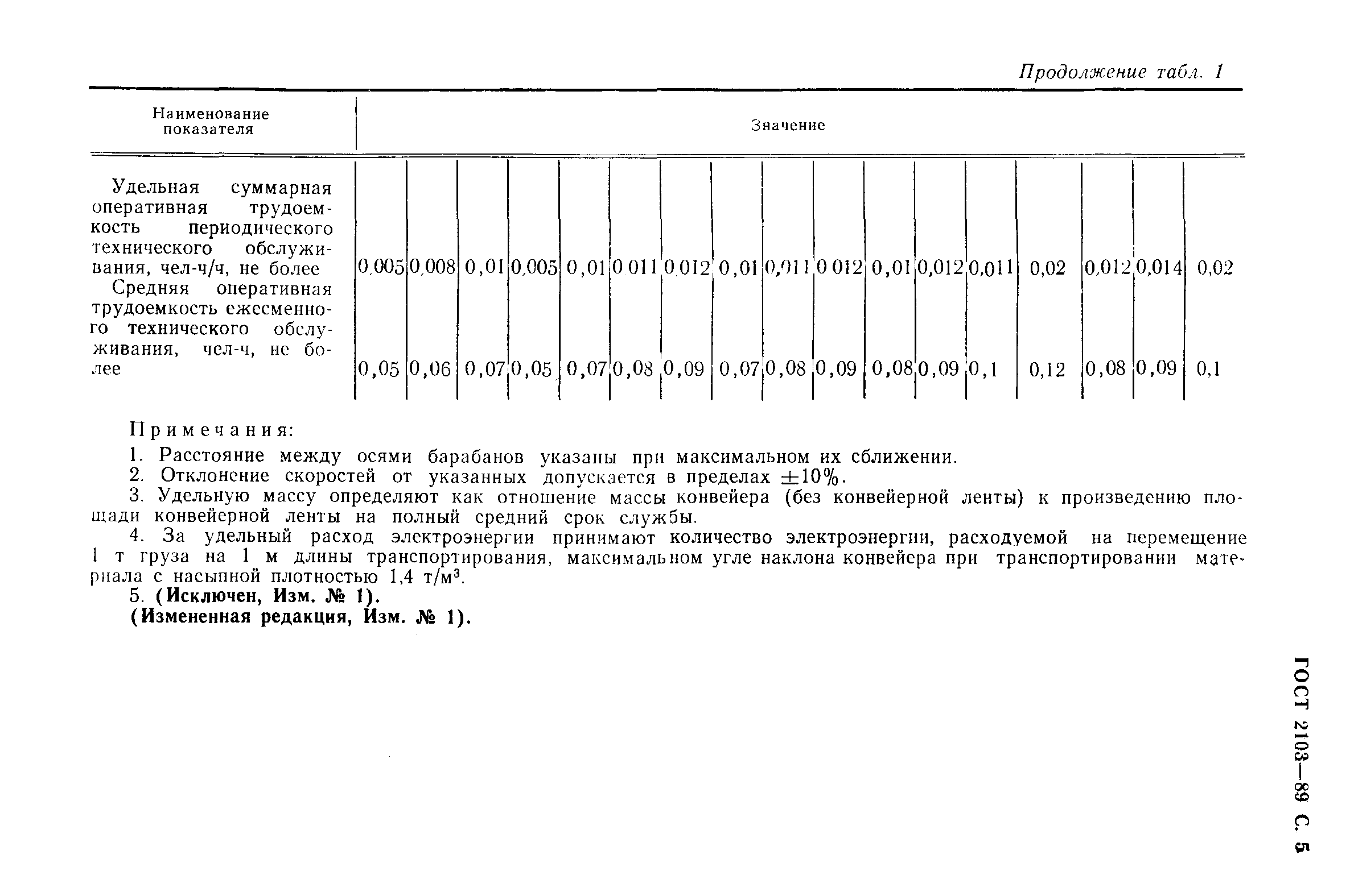 ГОСТ 2103-89