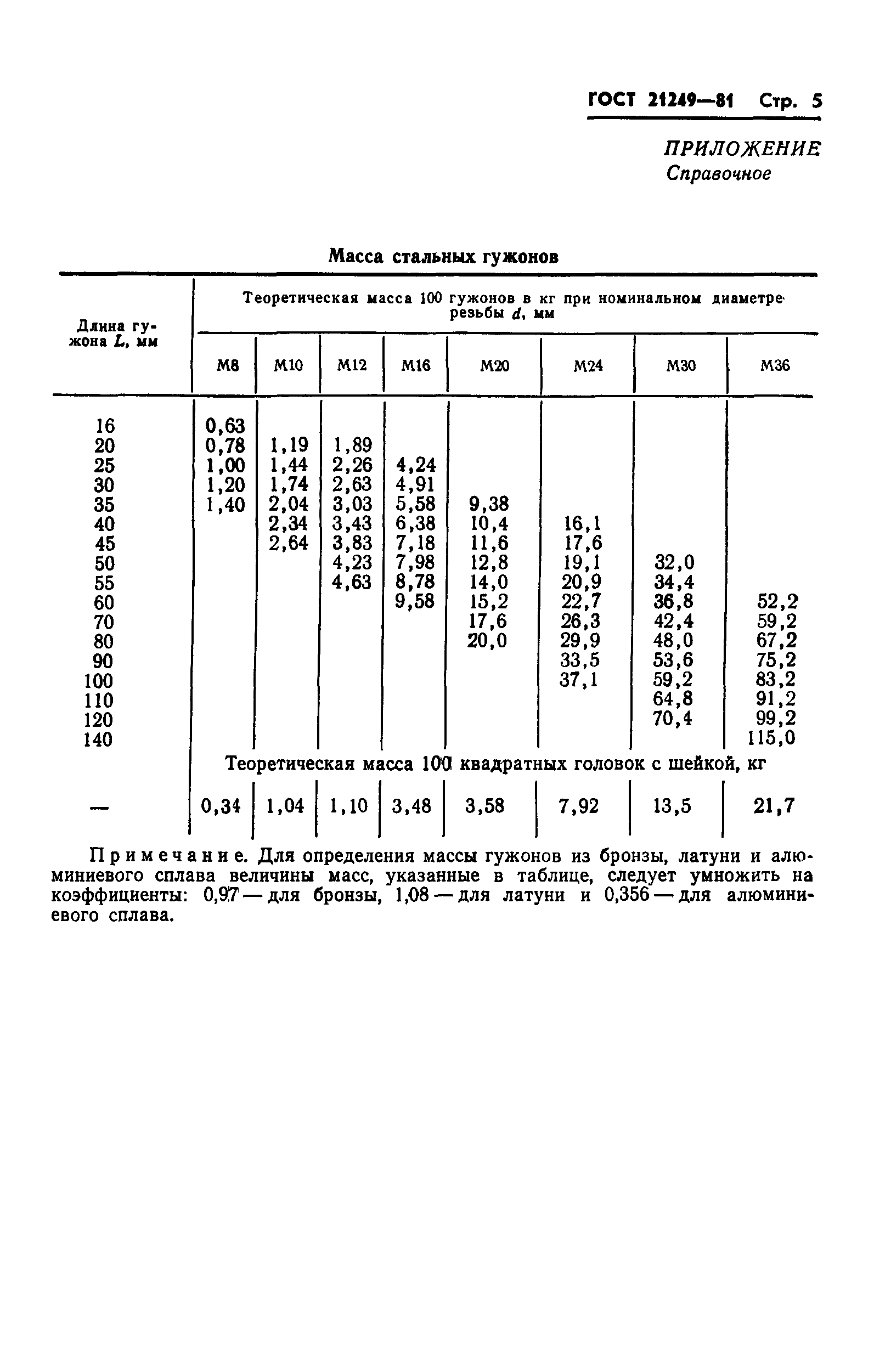 ГОСТ 21249-81