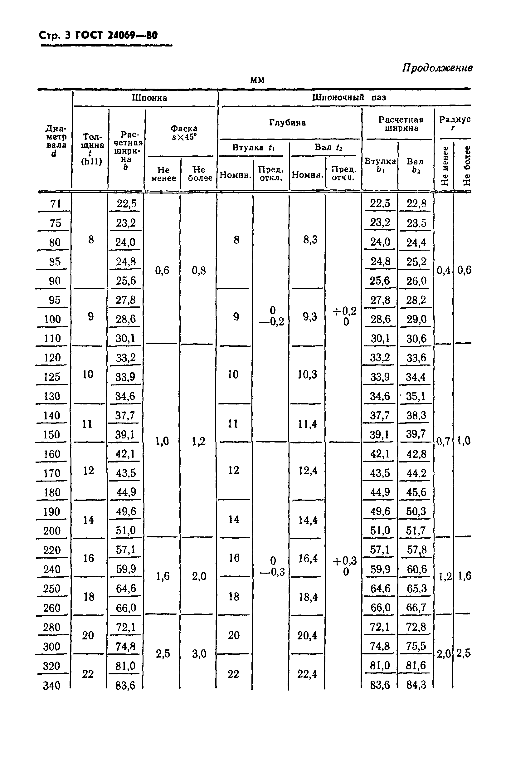 ГОСТ 24069-80