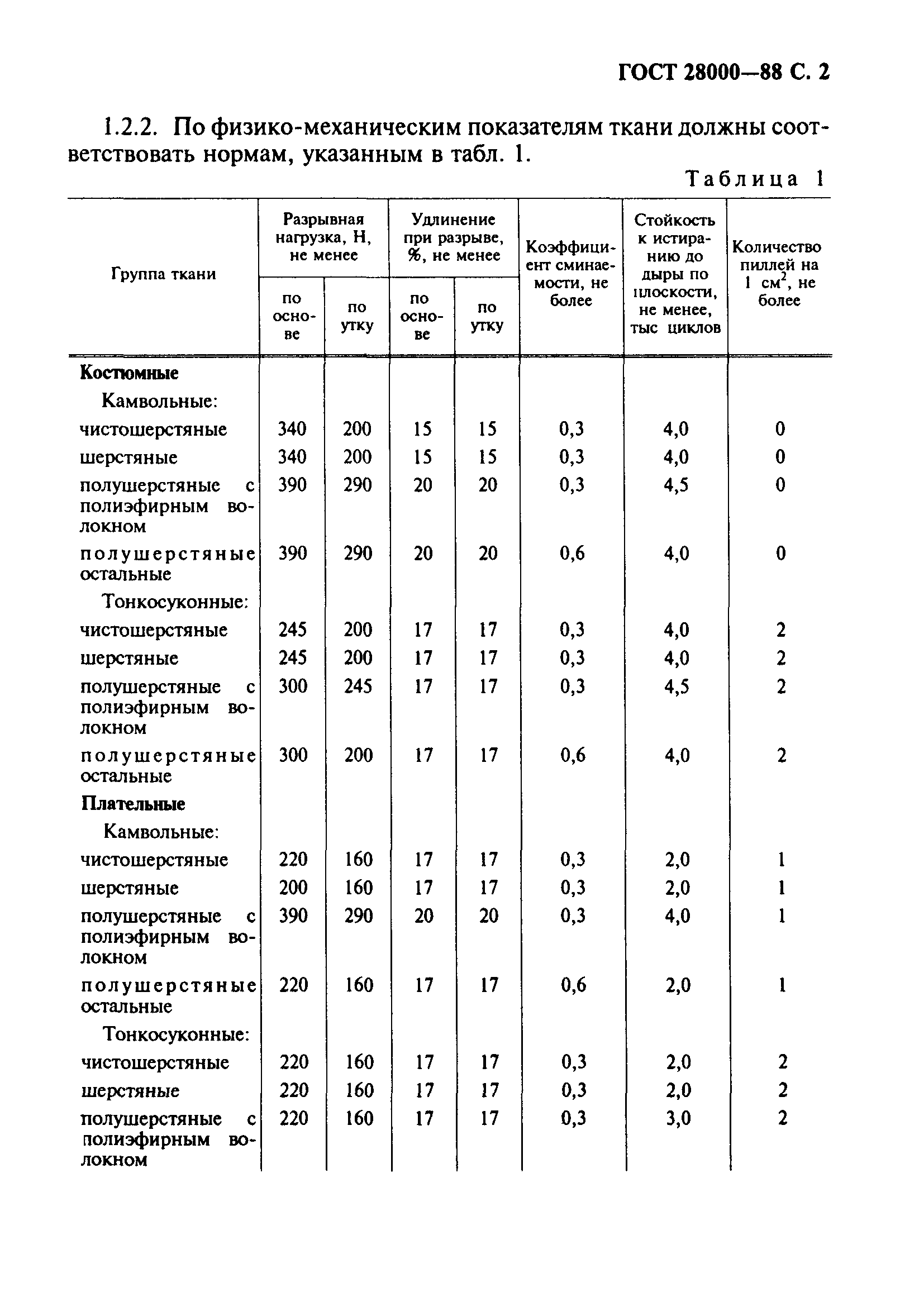 ГОСТ 28000-88