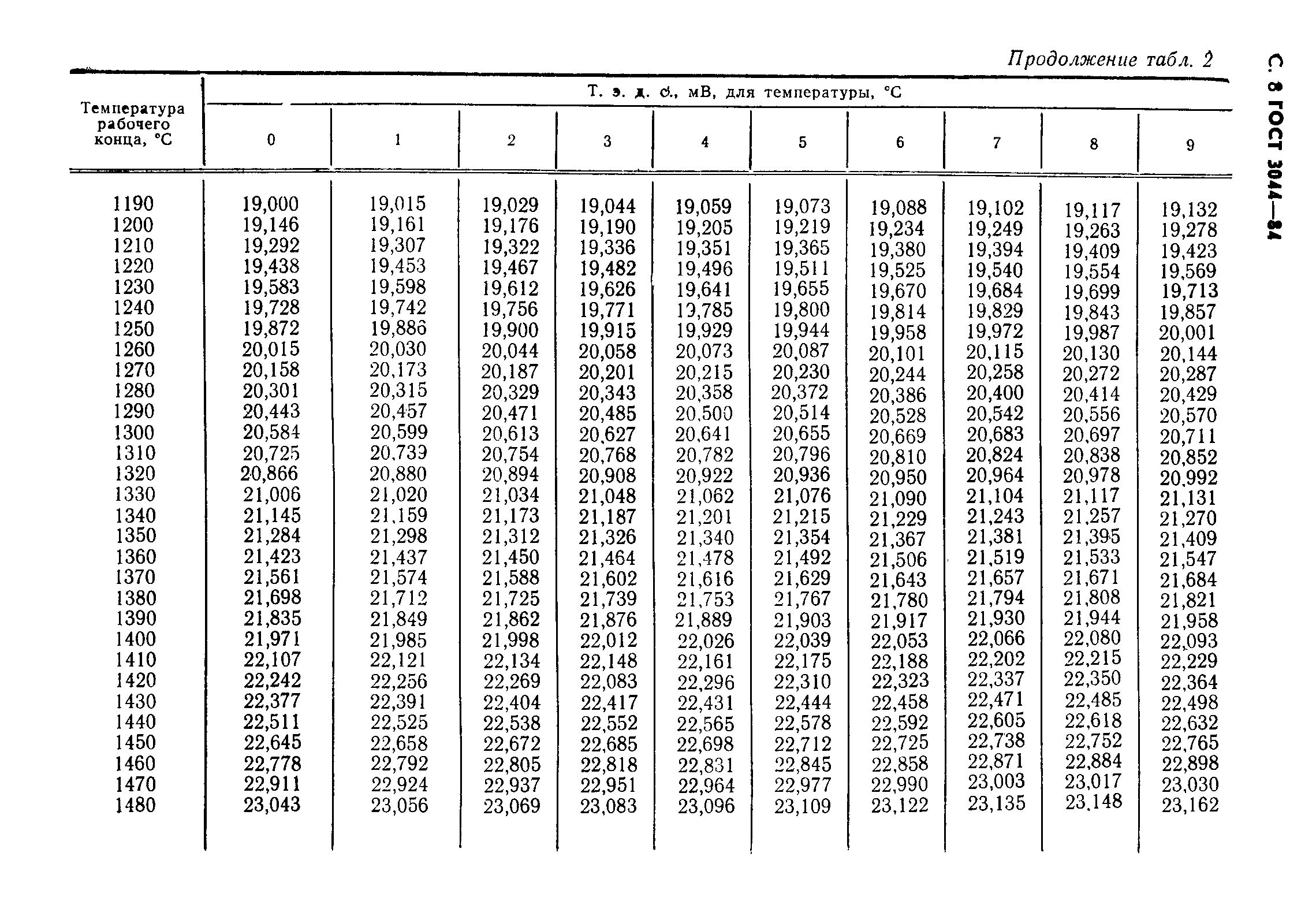 ГОСТ 3044-84