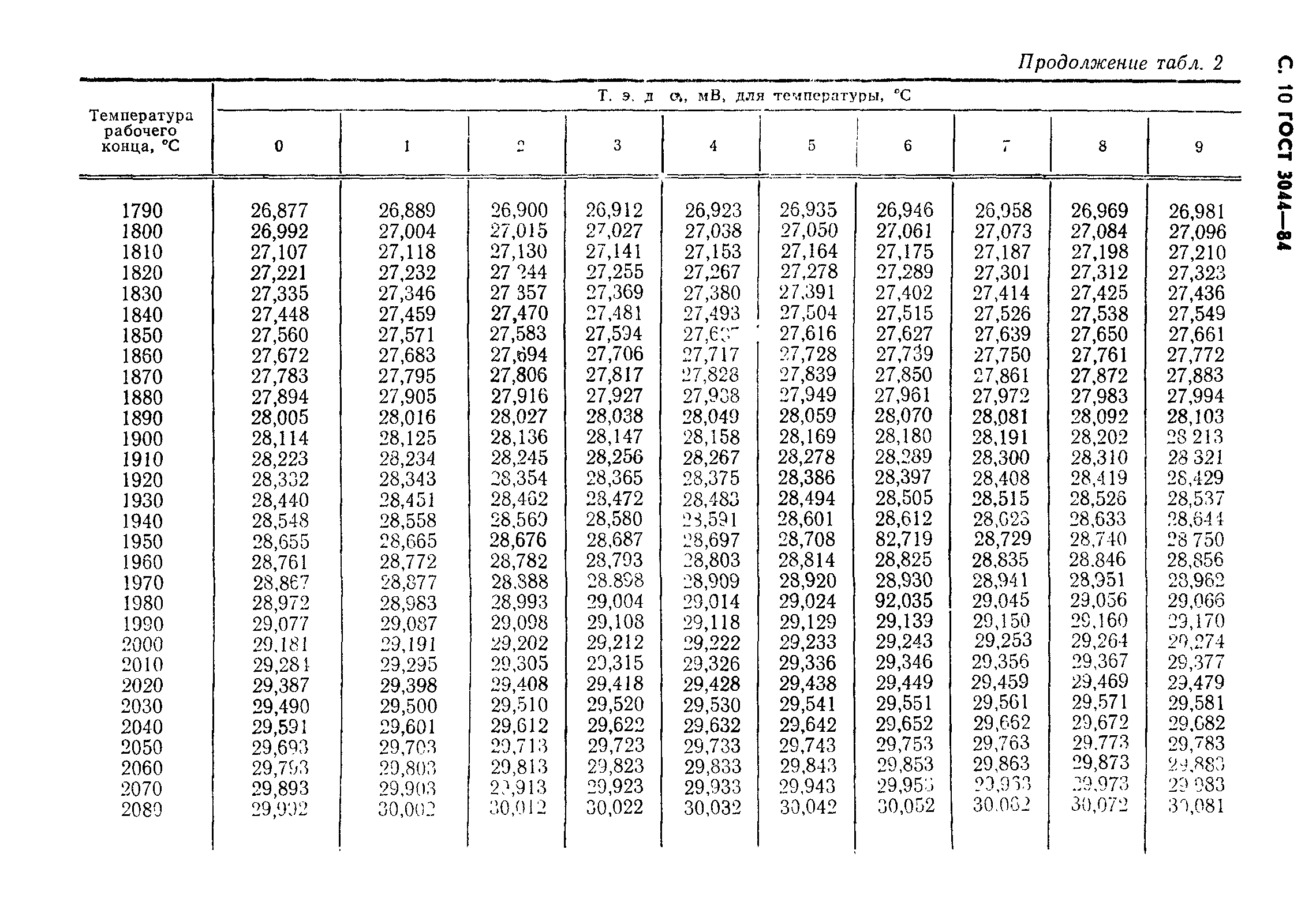 ГОСТ 3044-84