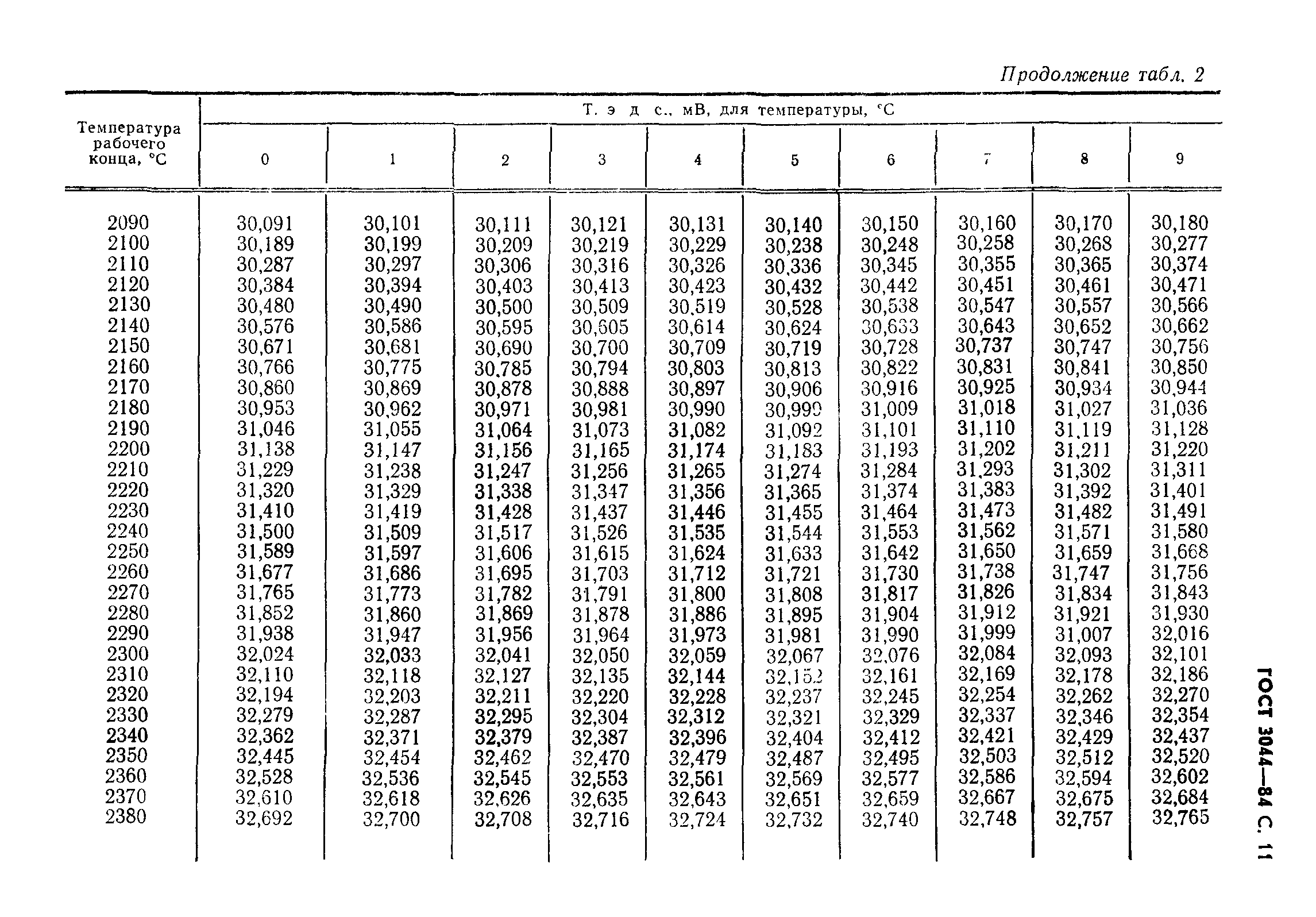 ГОСТ 3044-84