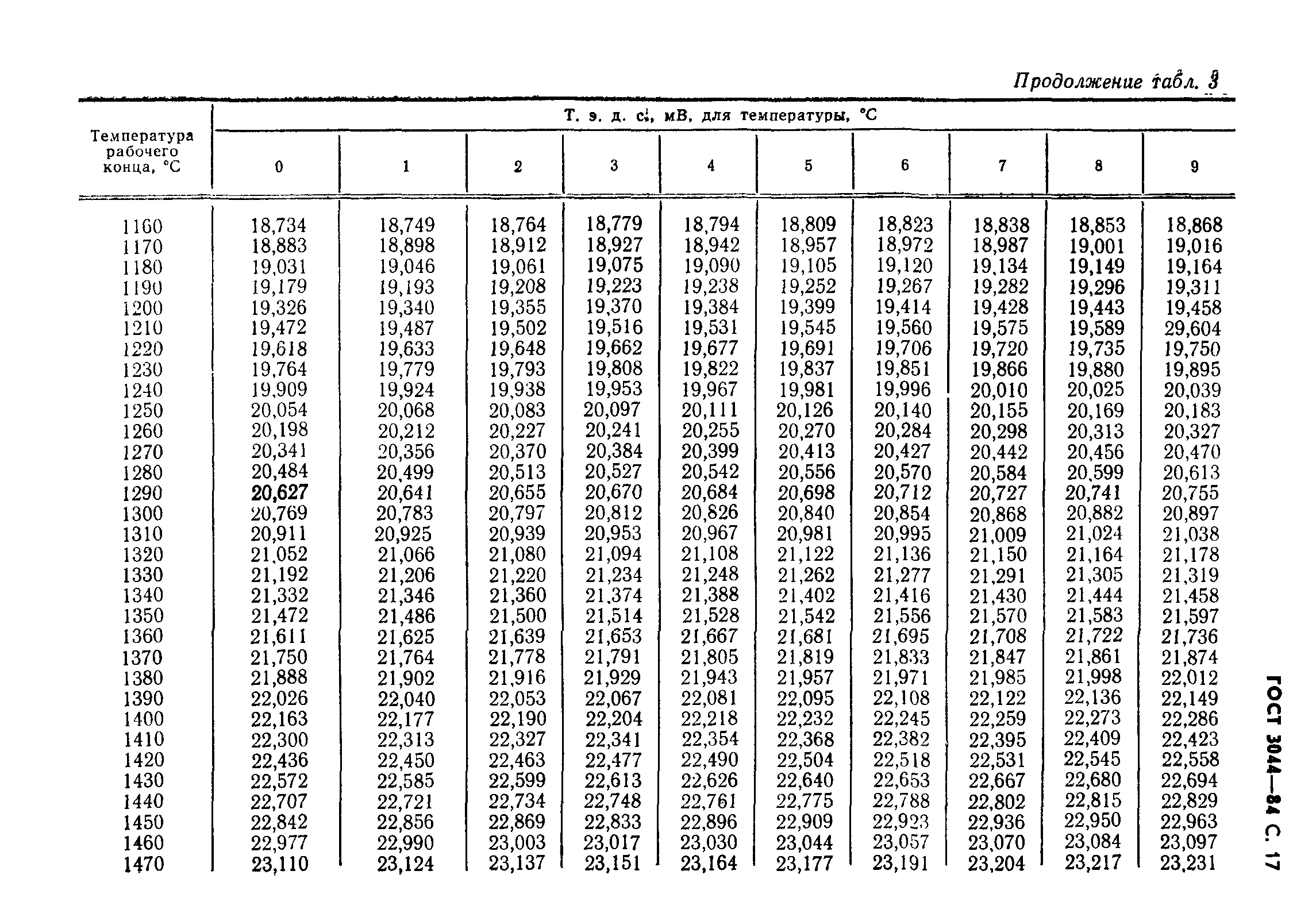 ГОСТ 3044-84