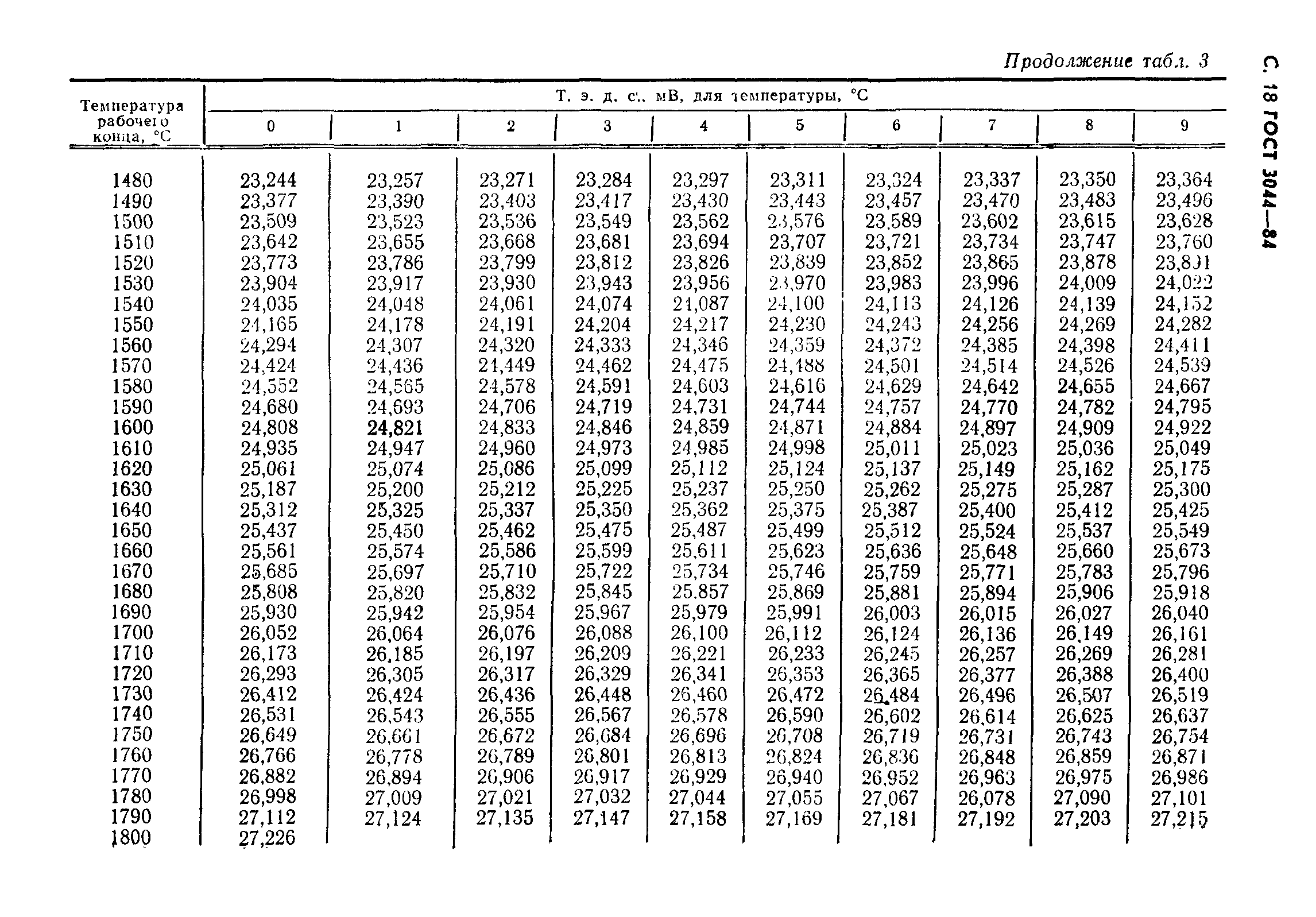 ГОСТ 3044-84