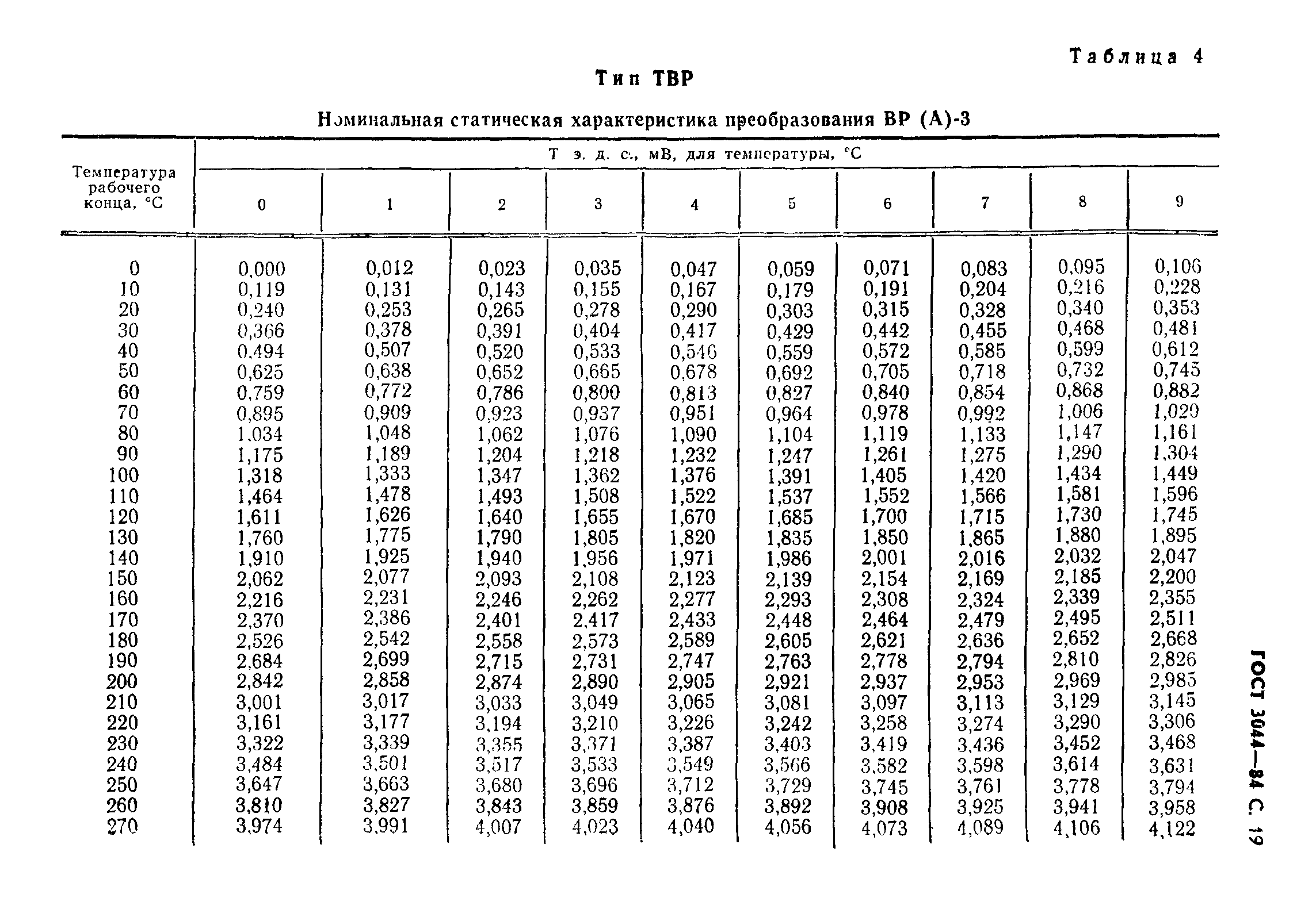 ГОСТ 3044-84