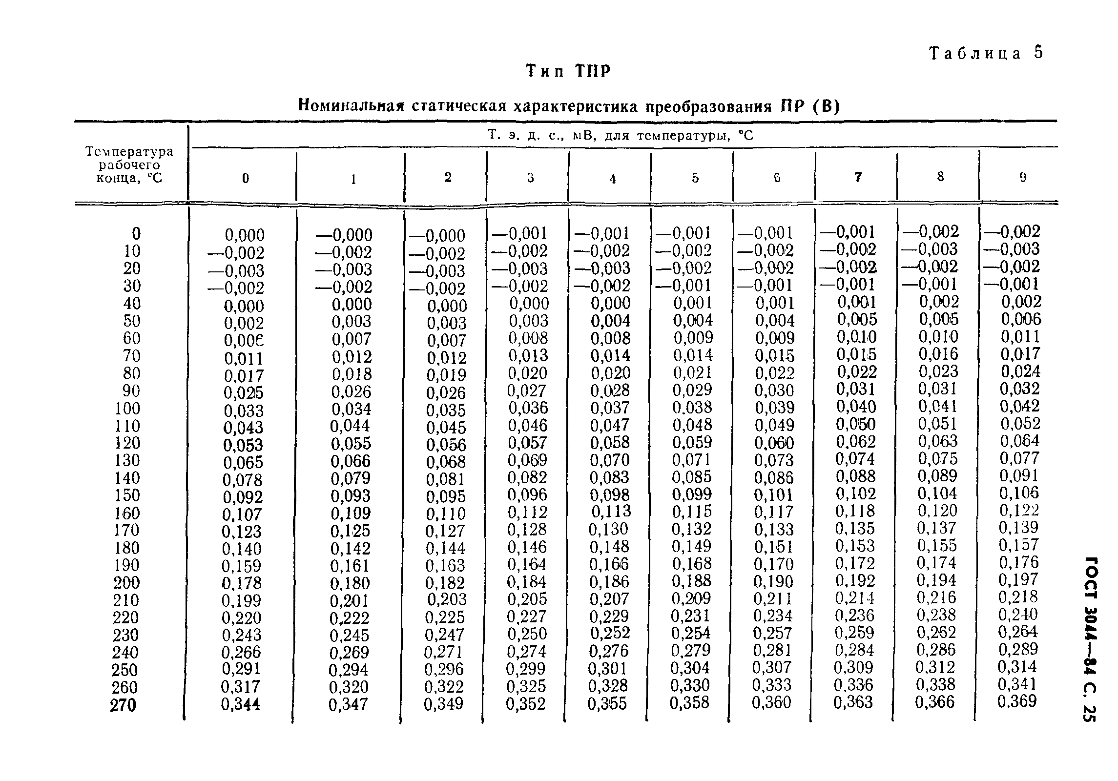 ГОСТ 3044-84