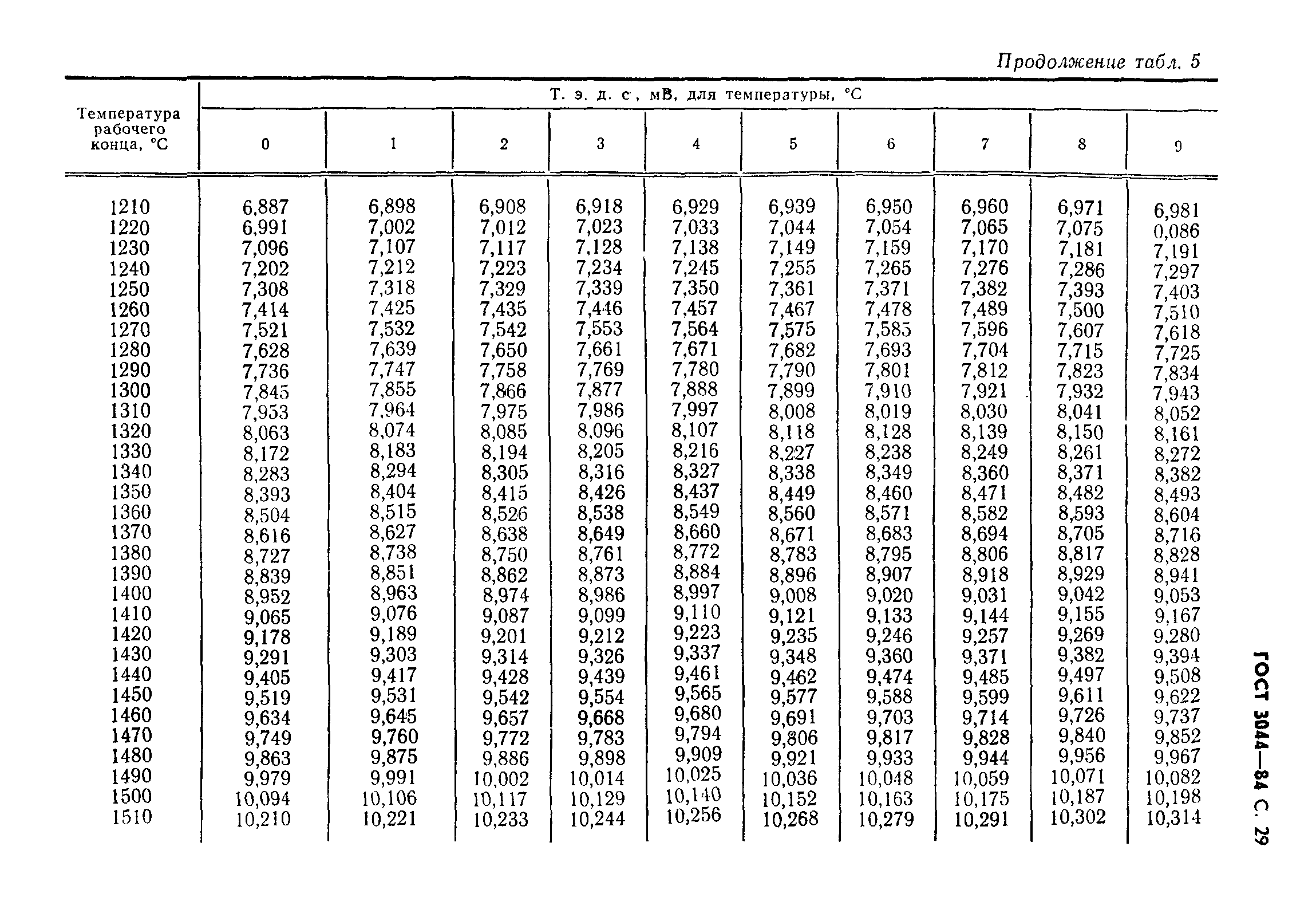 ГОСТ 3044-84