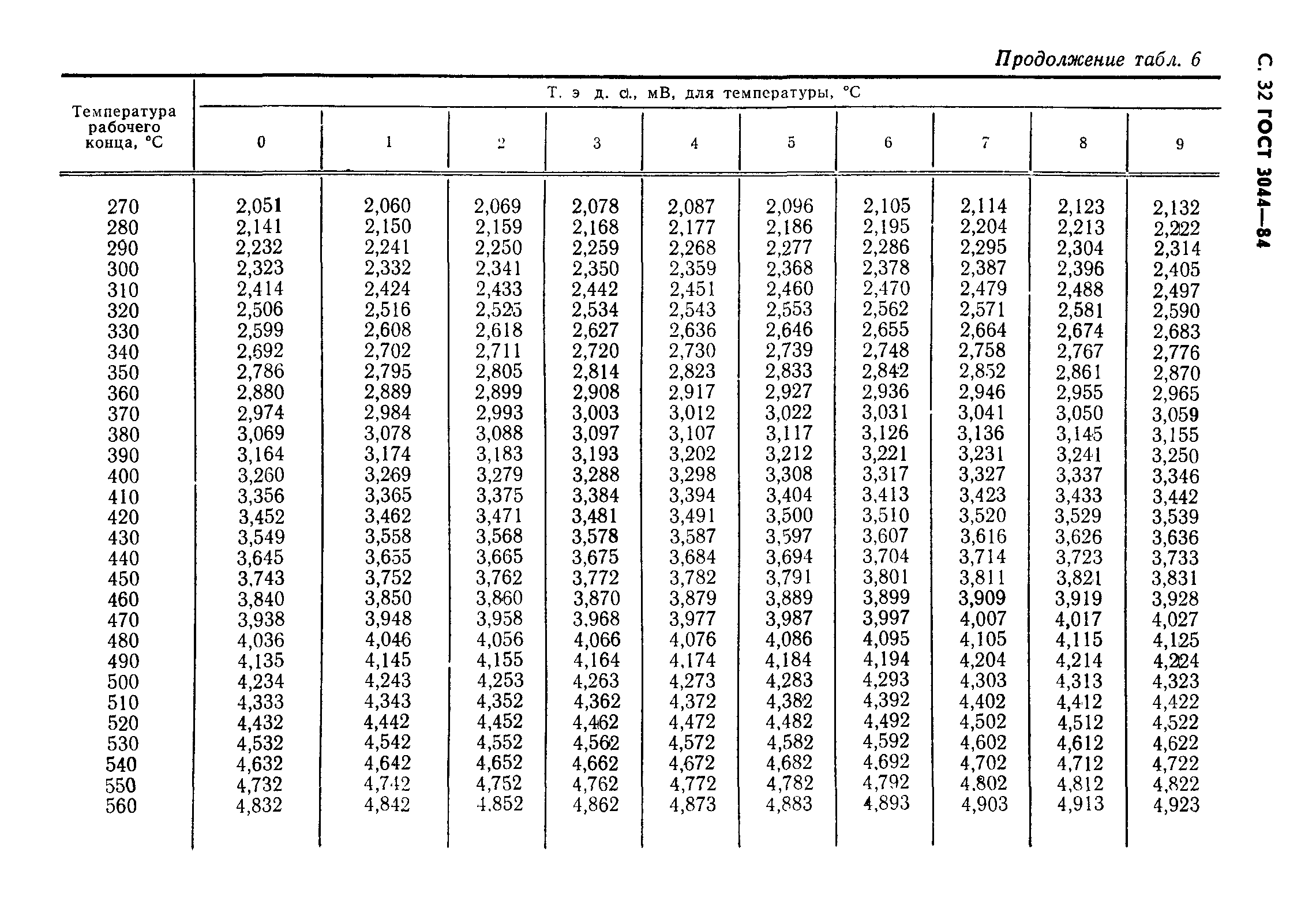 ГОСТ 3044-84