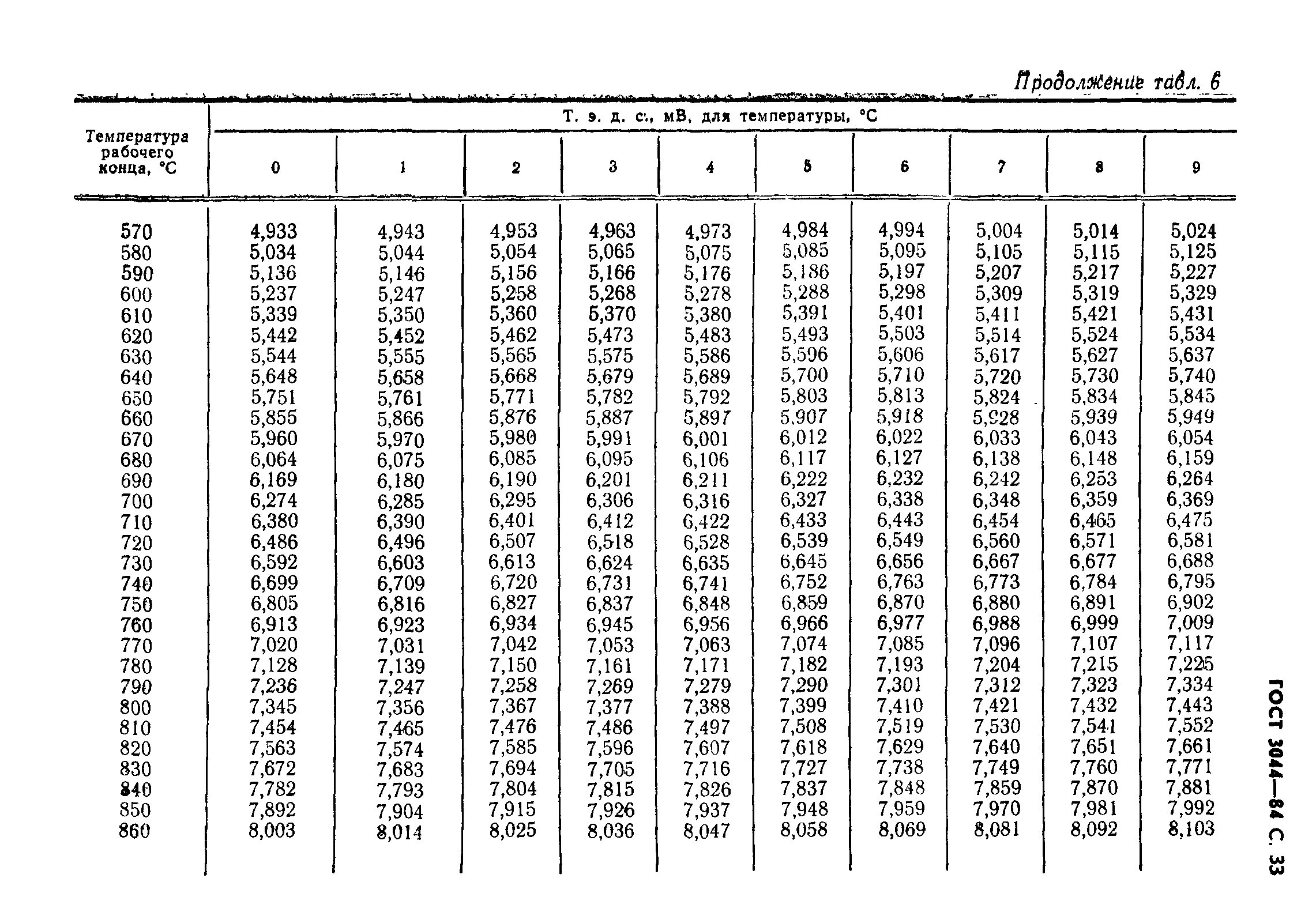 ГОСТ 3044-84