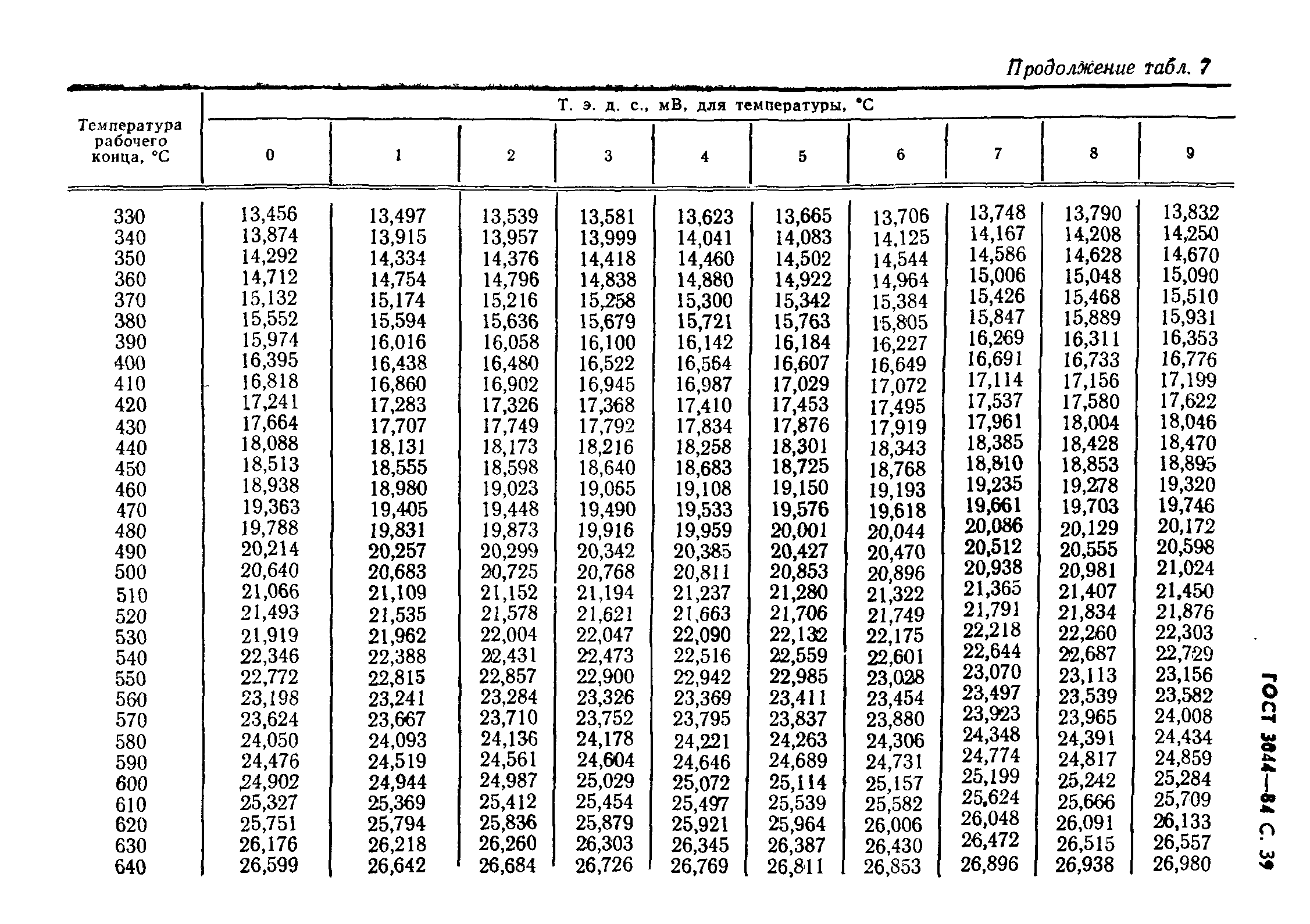 ГОСТ 3044-84