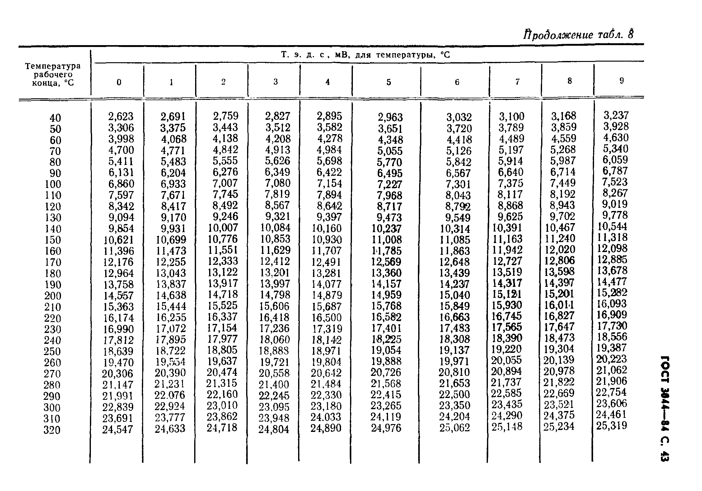 ГОСТ 3044-84