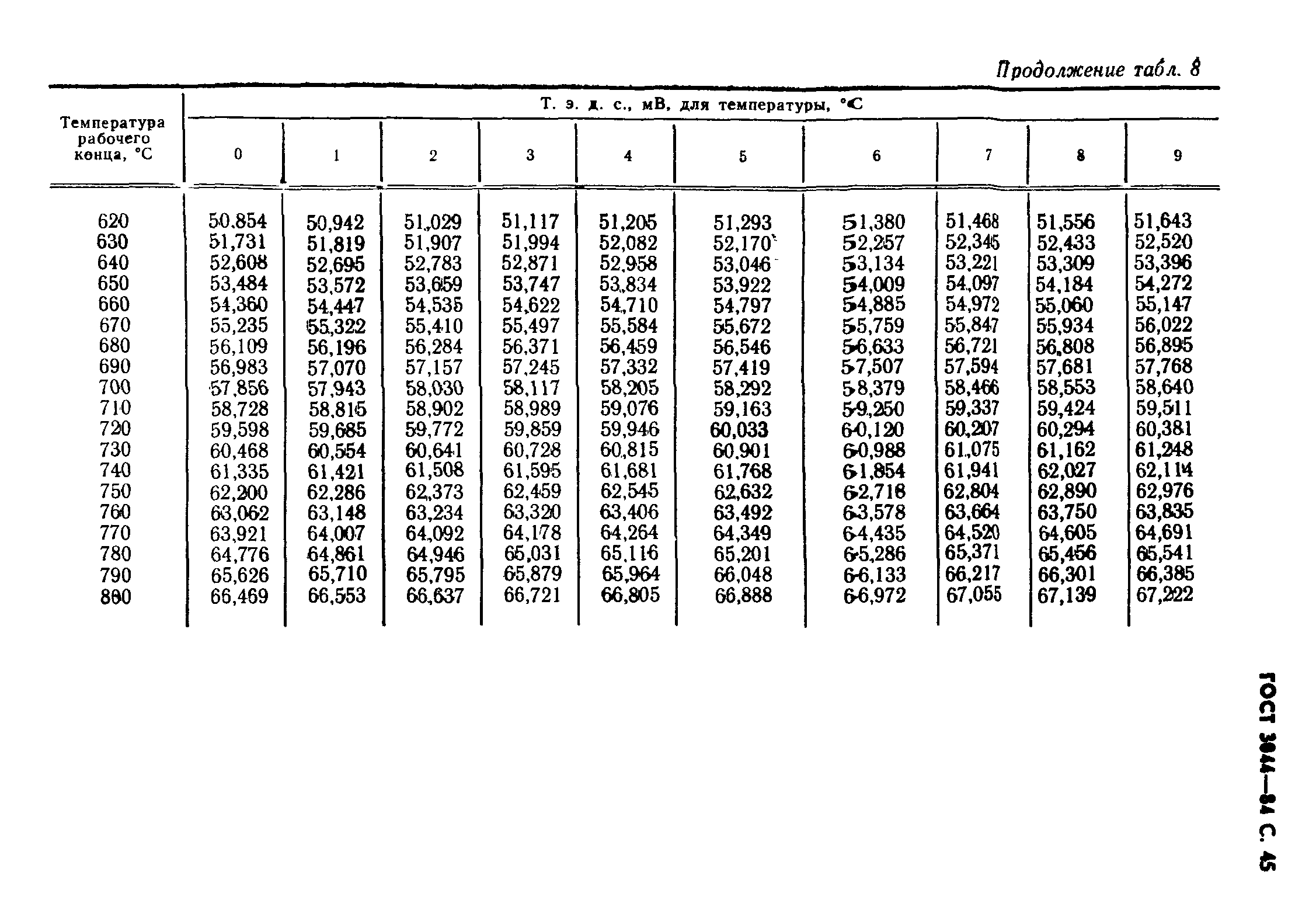 ГОСТ 3044-84