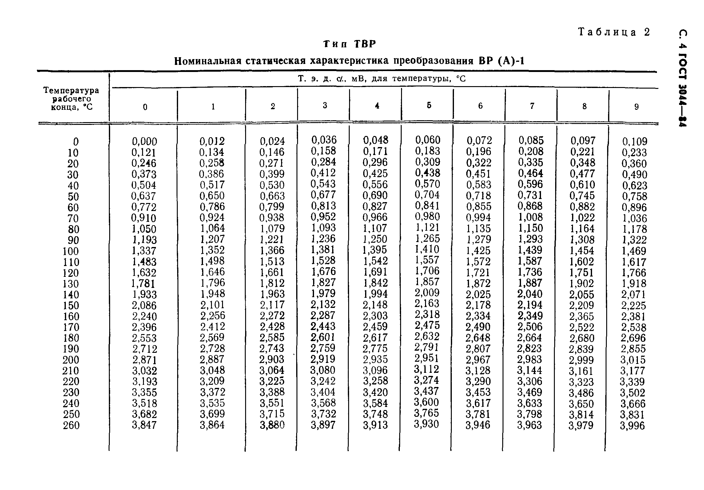 ГОСТ 3044-84