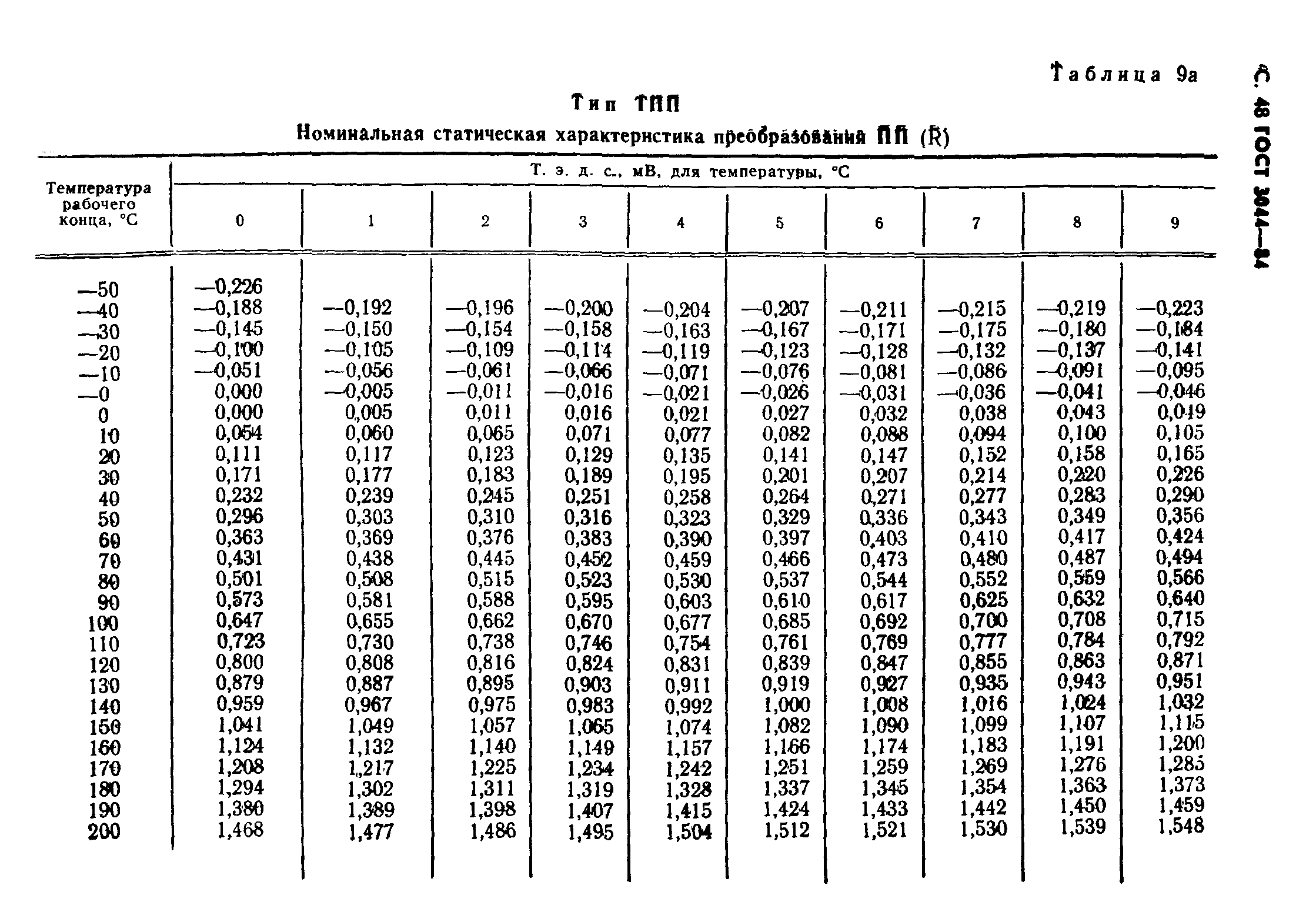 ГОСТ 3044-84