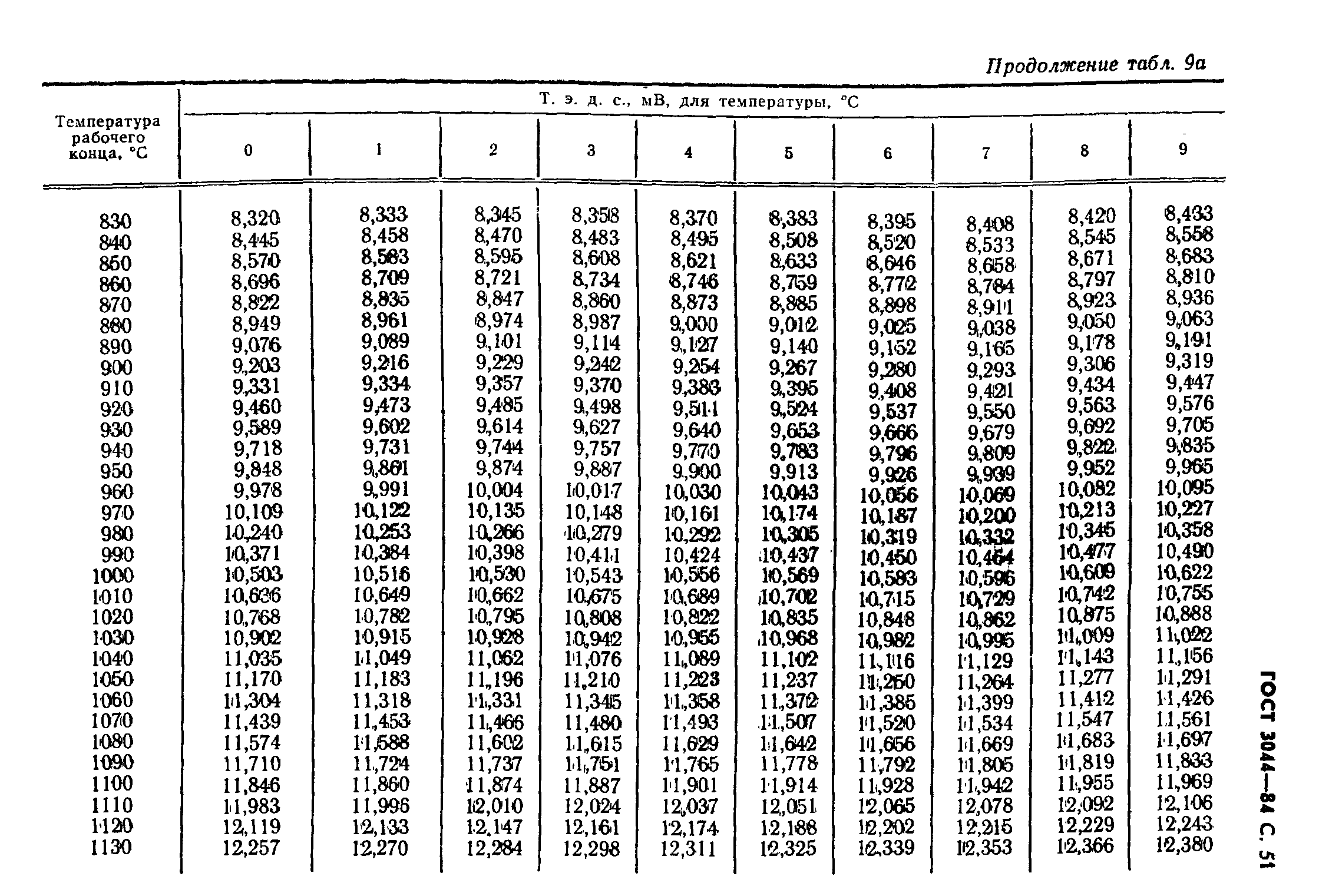 ГОСТ 3044-84