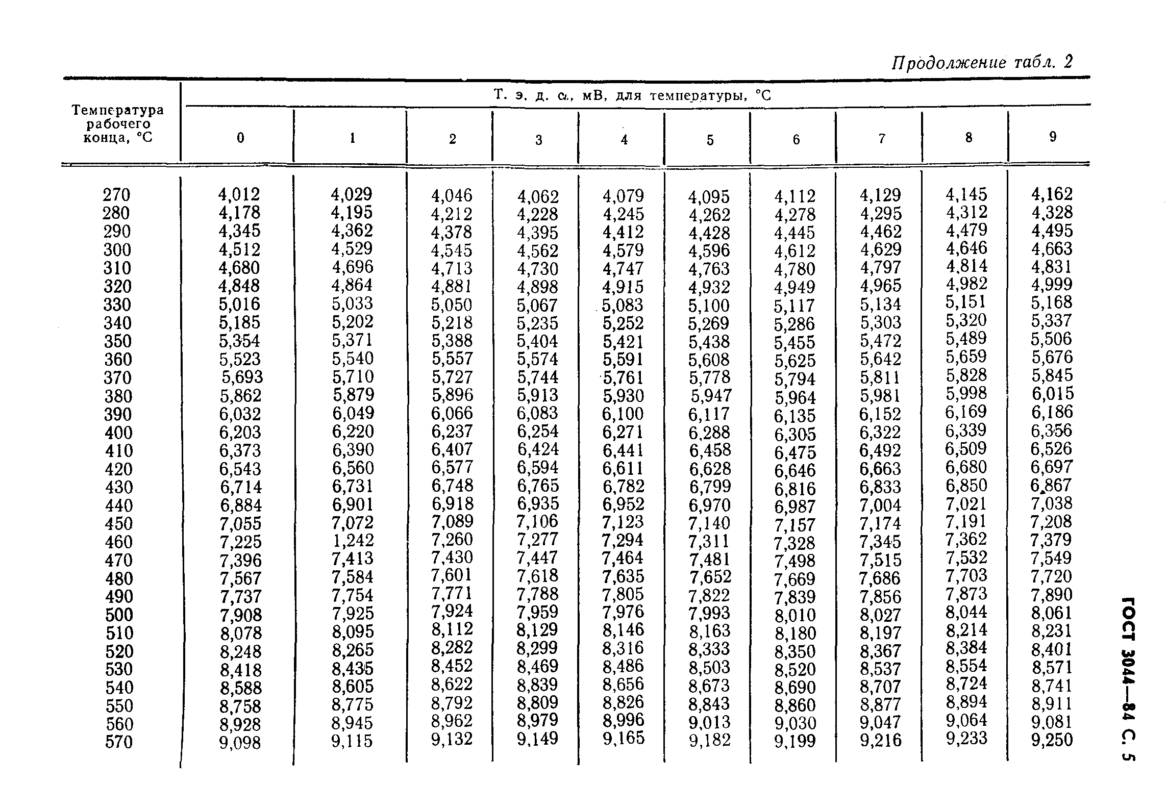 ГОСТ 3044-84