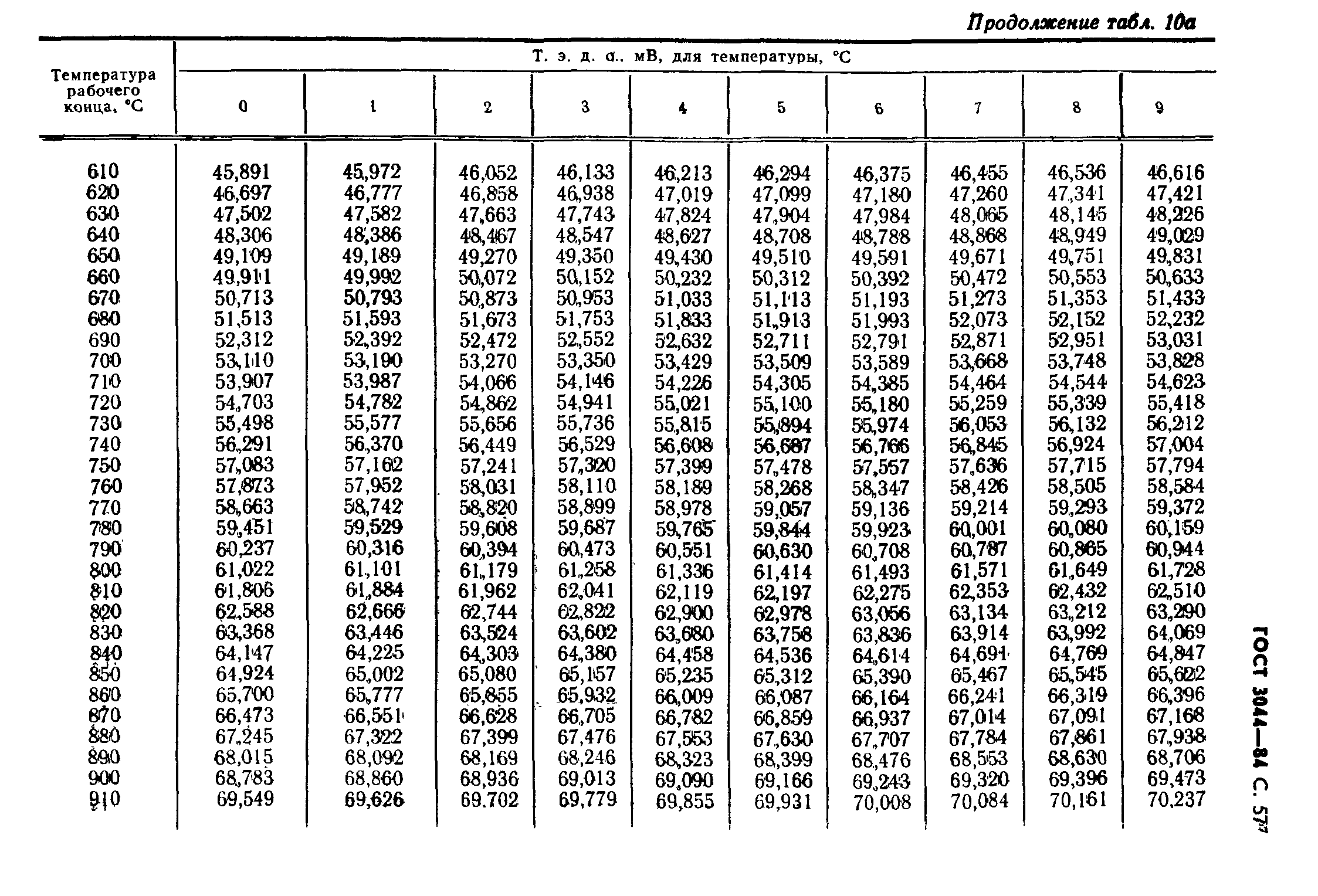 ГОСТ 3044-84