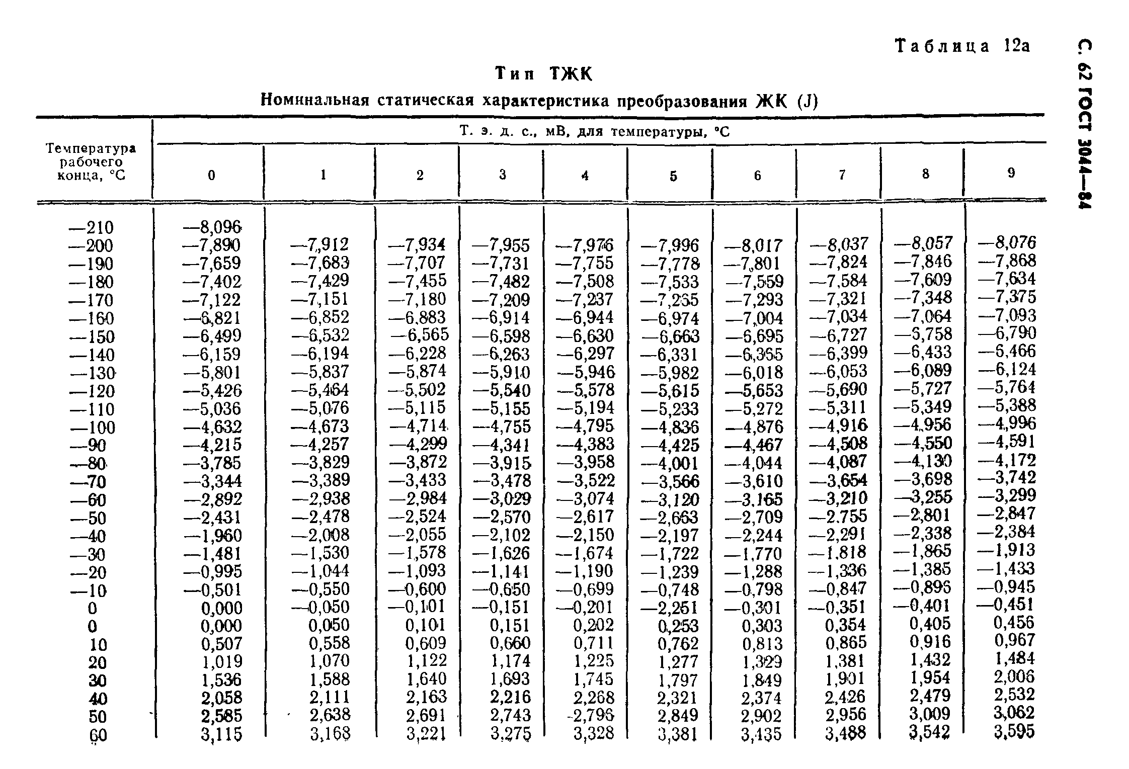 ГОСТ 3044-84