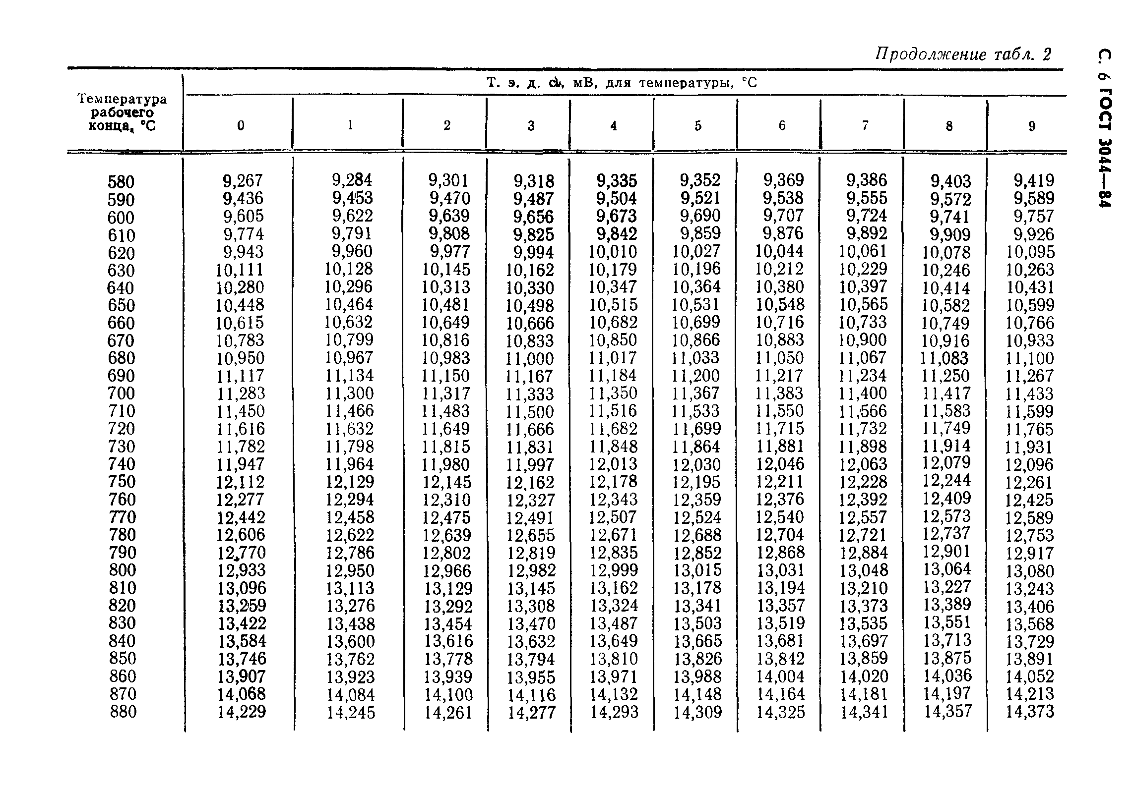 ГОСТ 3044-84