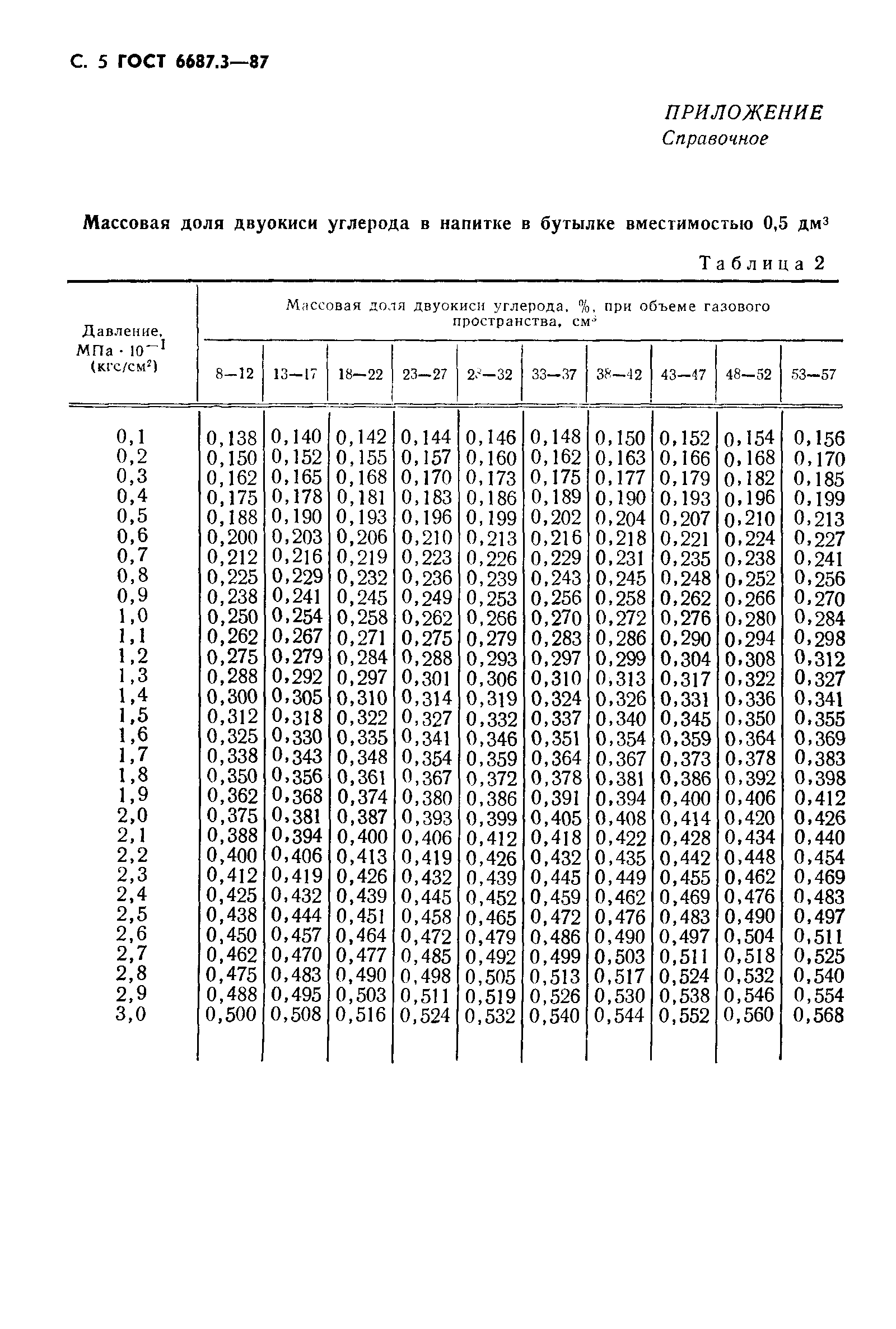 ГОСТ 6687.3-87