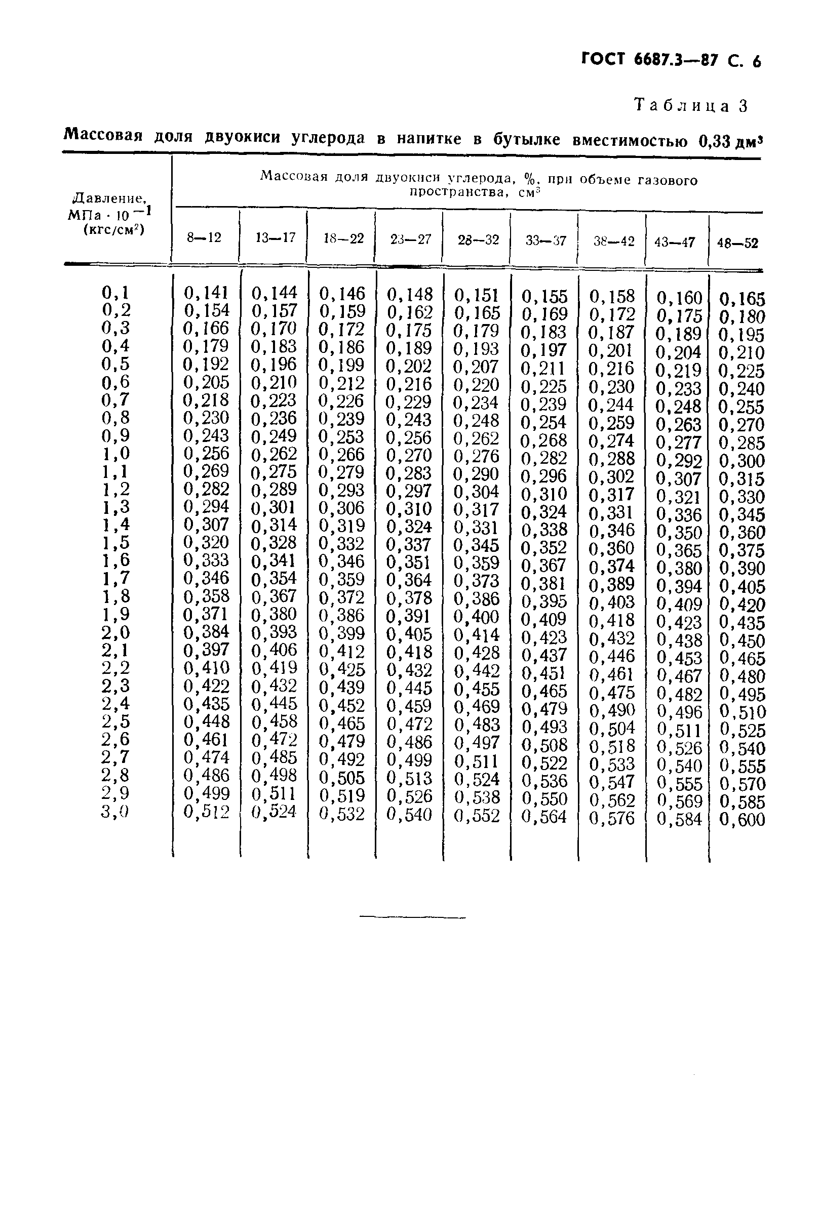 ГОСТ 6687.3-87