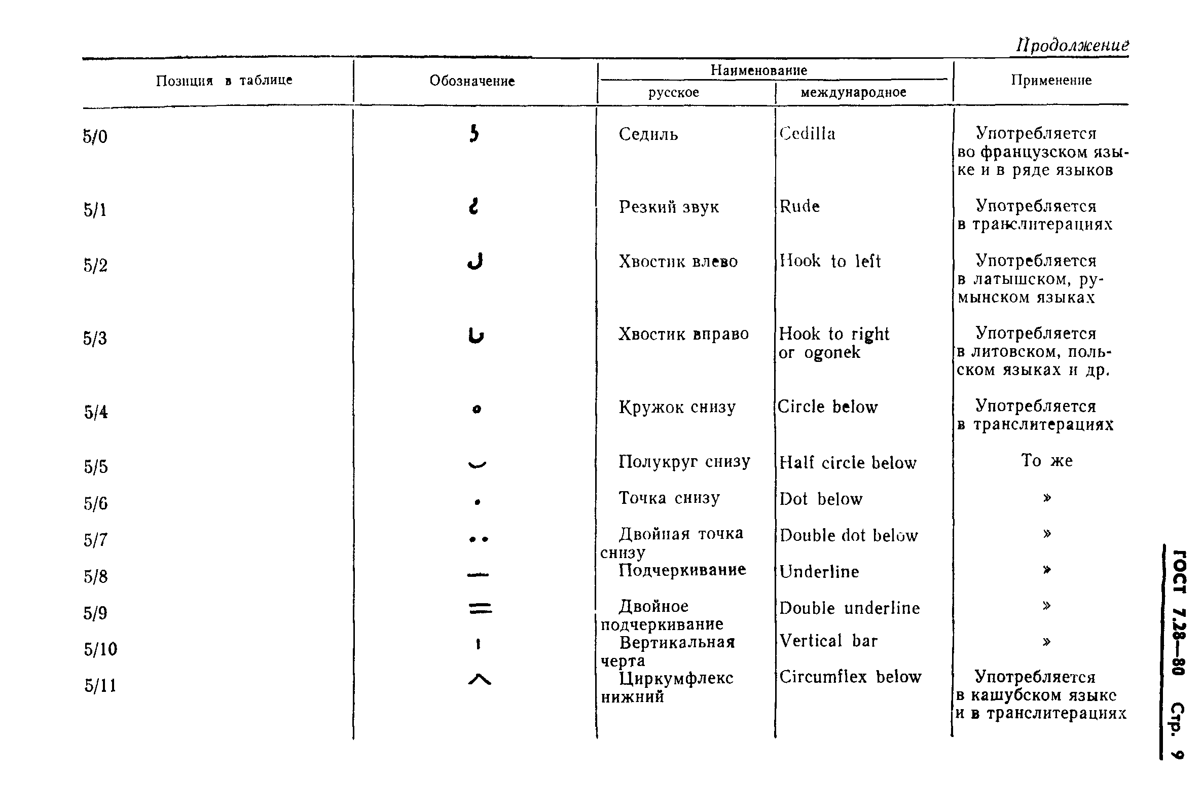 ГОСТ 7.28-80