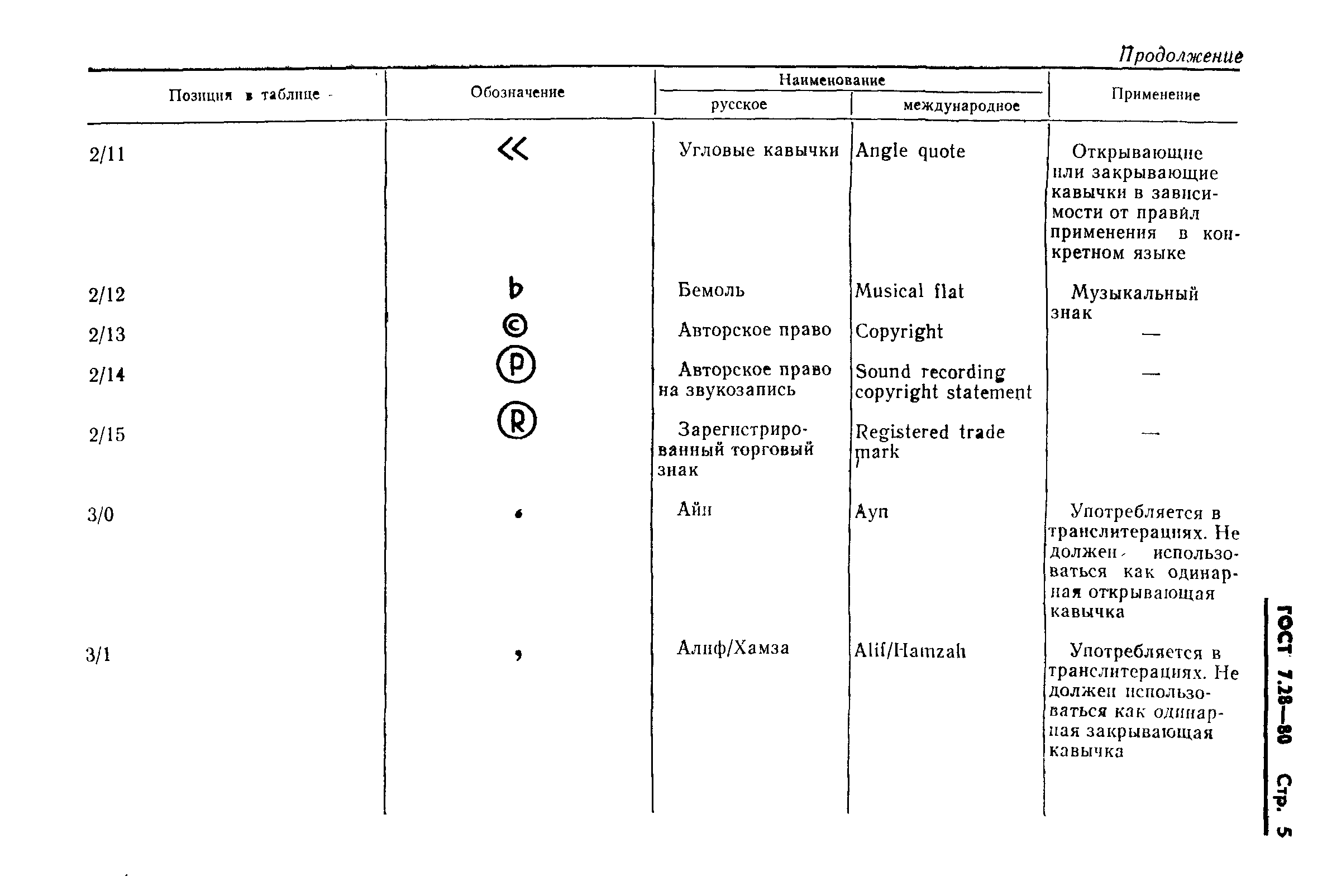 ГОСТ 7.28-80