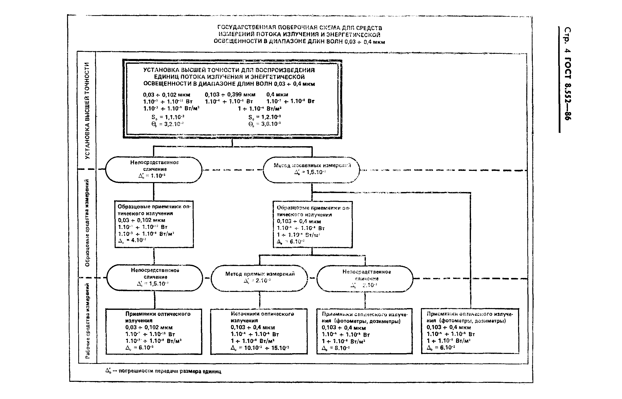 ГОСТ 8.552-86