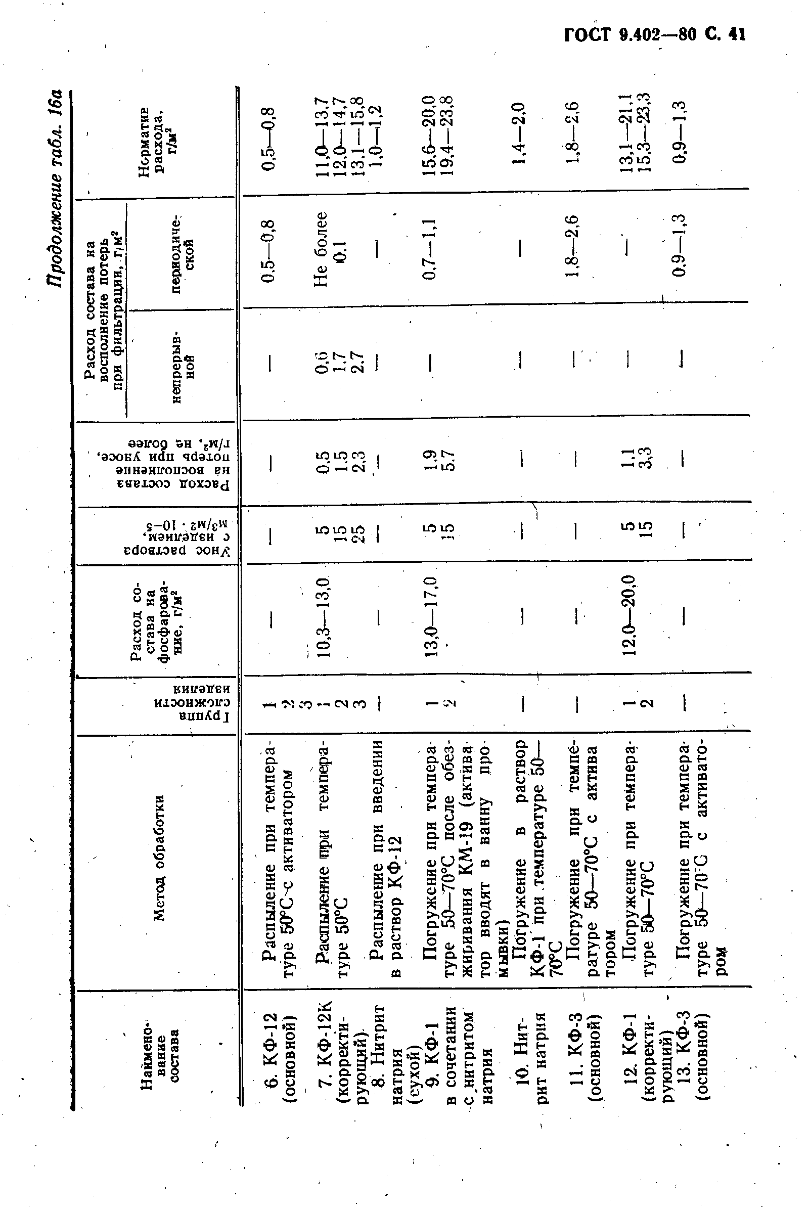 ГОСТ 9.402-80