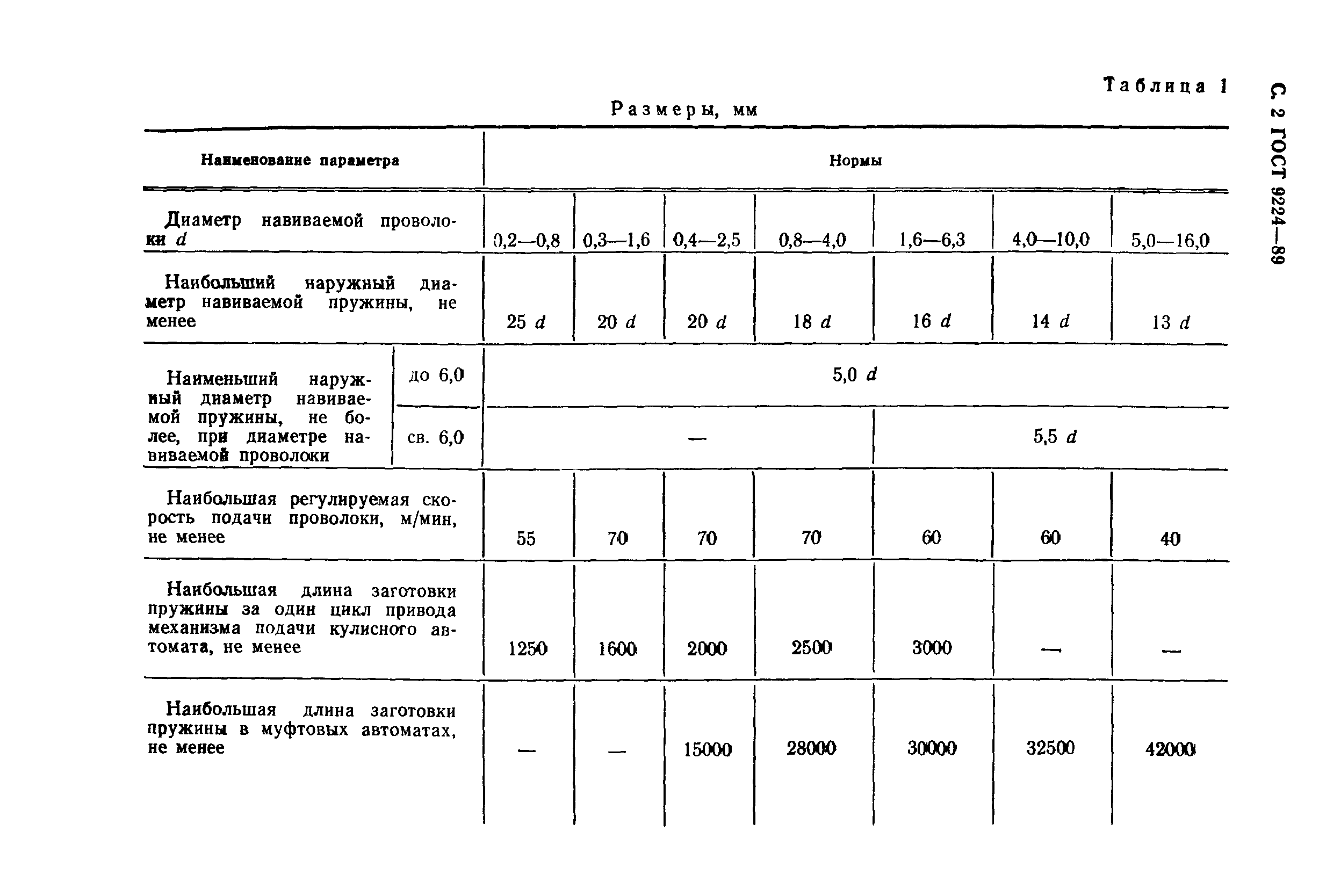 ГОСТ 9224-89