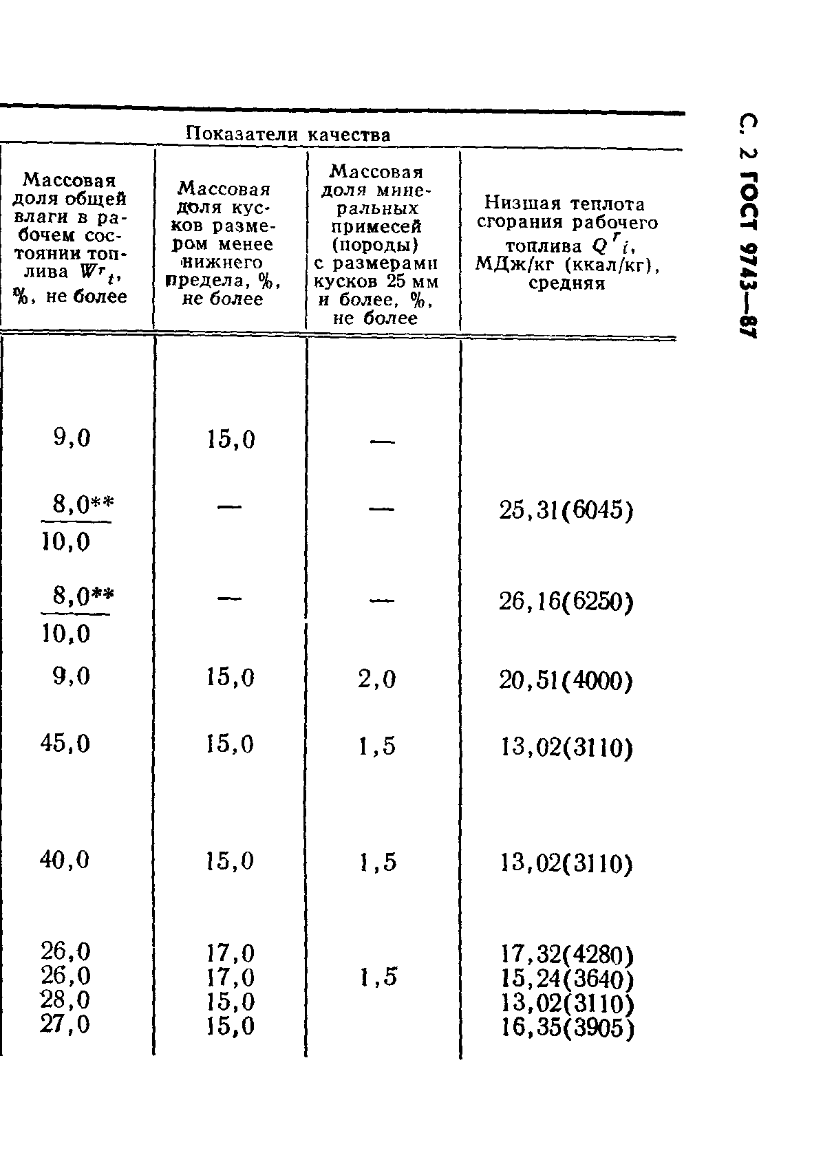 ГОСТ 9743-87