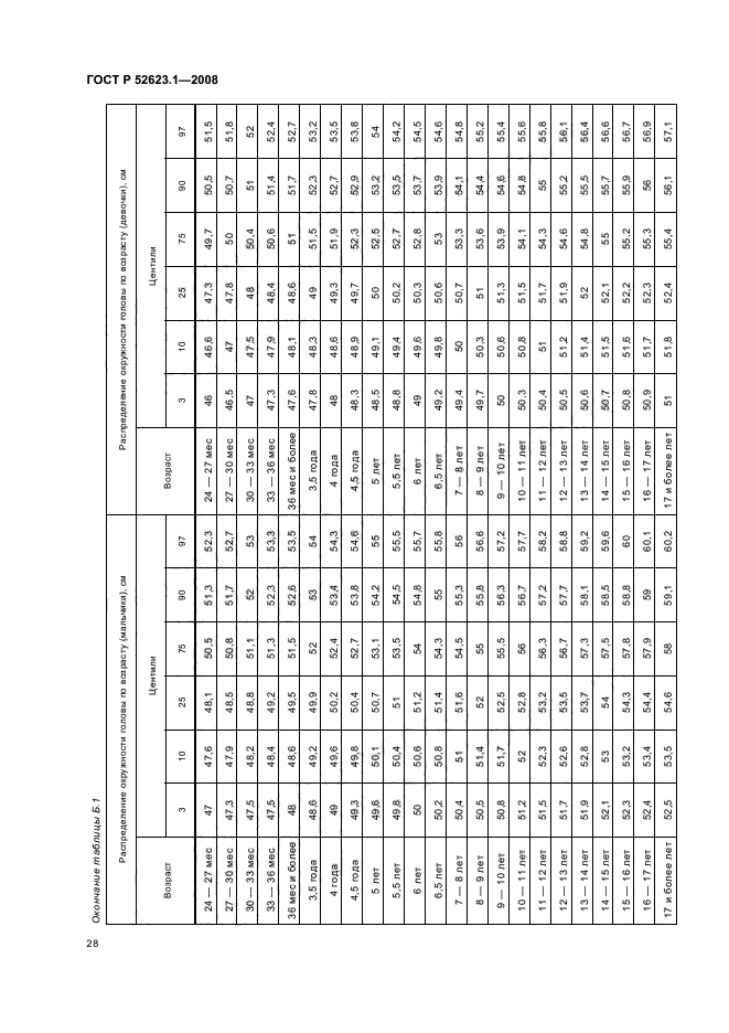 ГОСТ Р 52623.1-2008