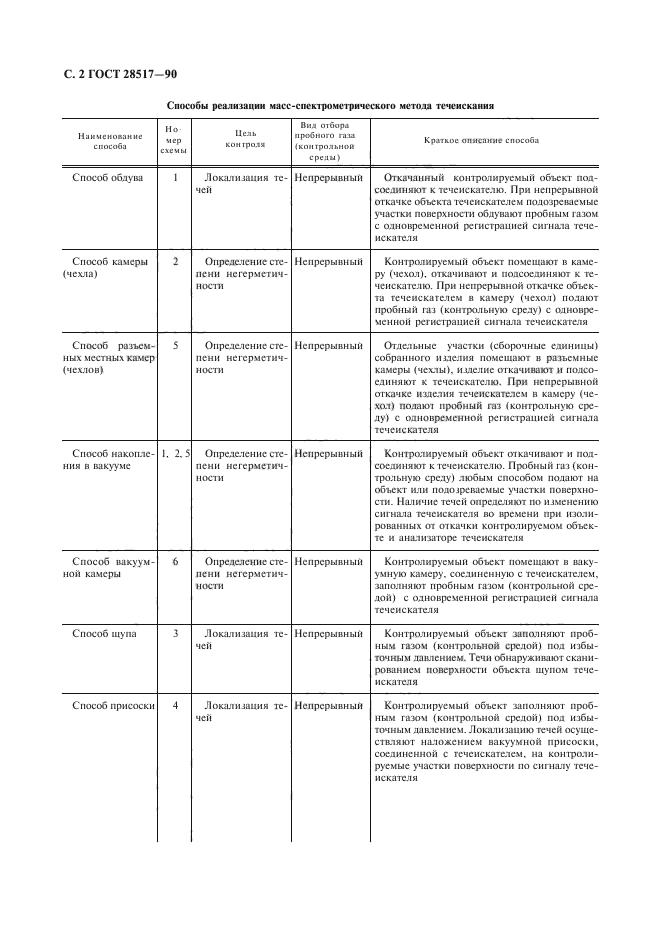 ГОСТ 28517-90