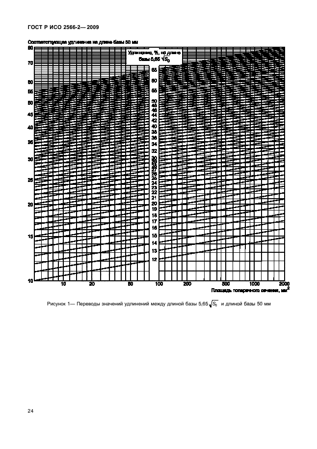 ГОСТ Р ИСО 2566-2-2009