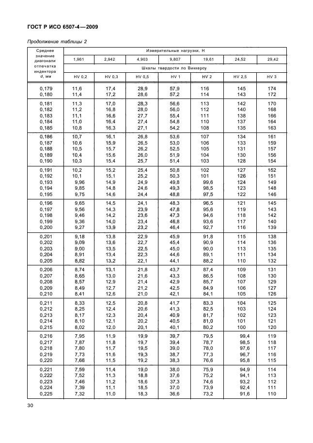 ГОСТ Р ИСО 6507-4-2009