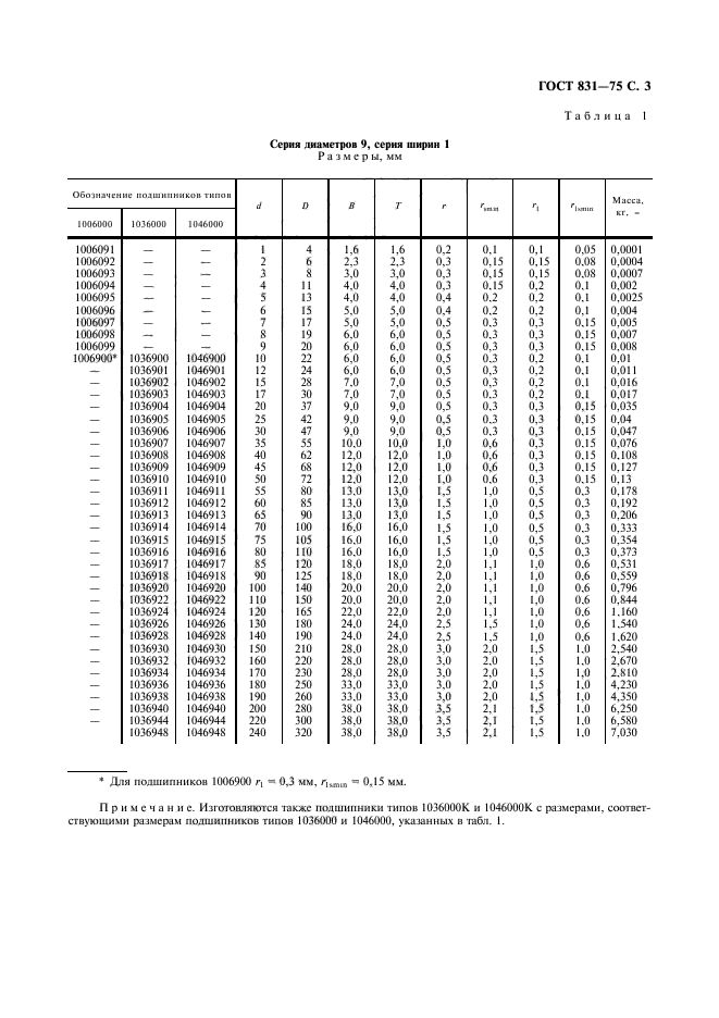 ГОСТ 831-75